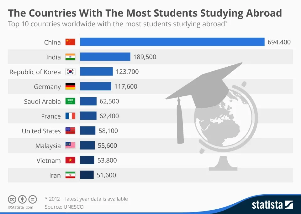 countries-with-the-most-students-studying-abroad