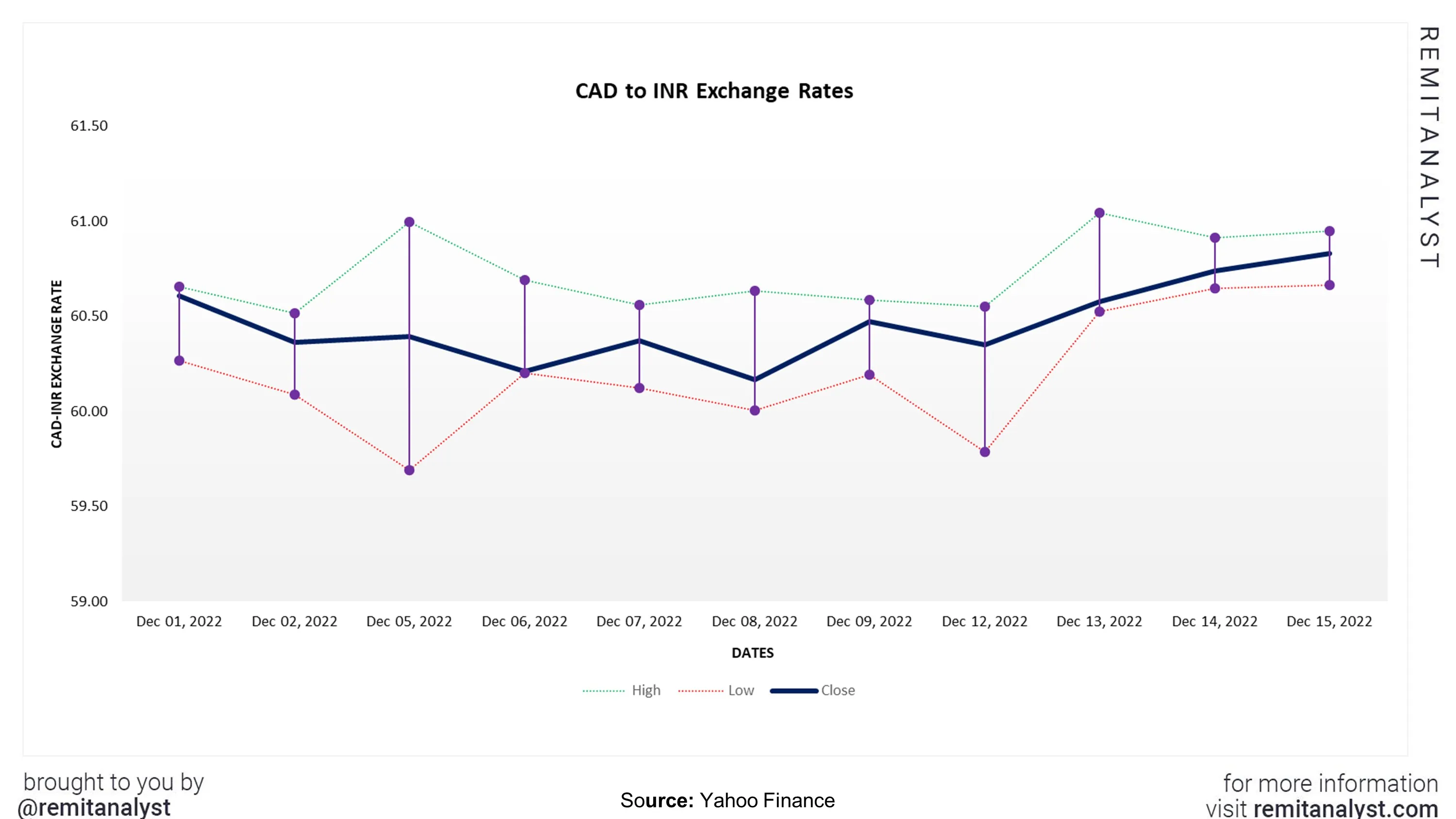 cad-to-inr-exchange-rate-from-1-dec-2022-to-15-dec-2022