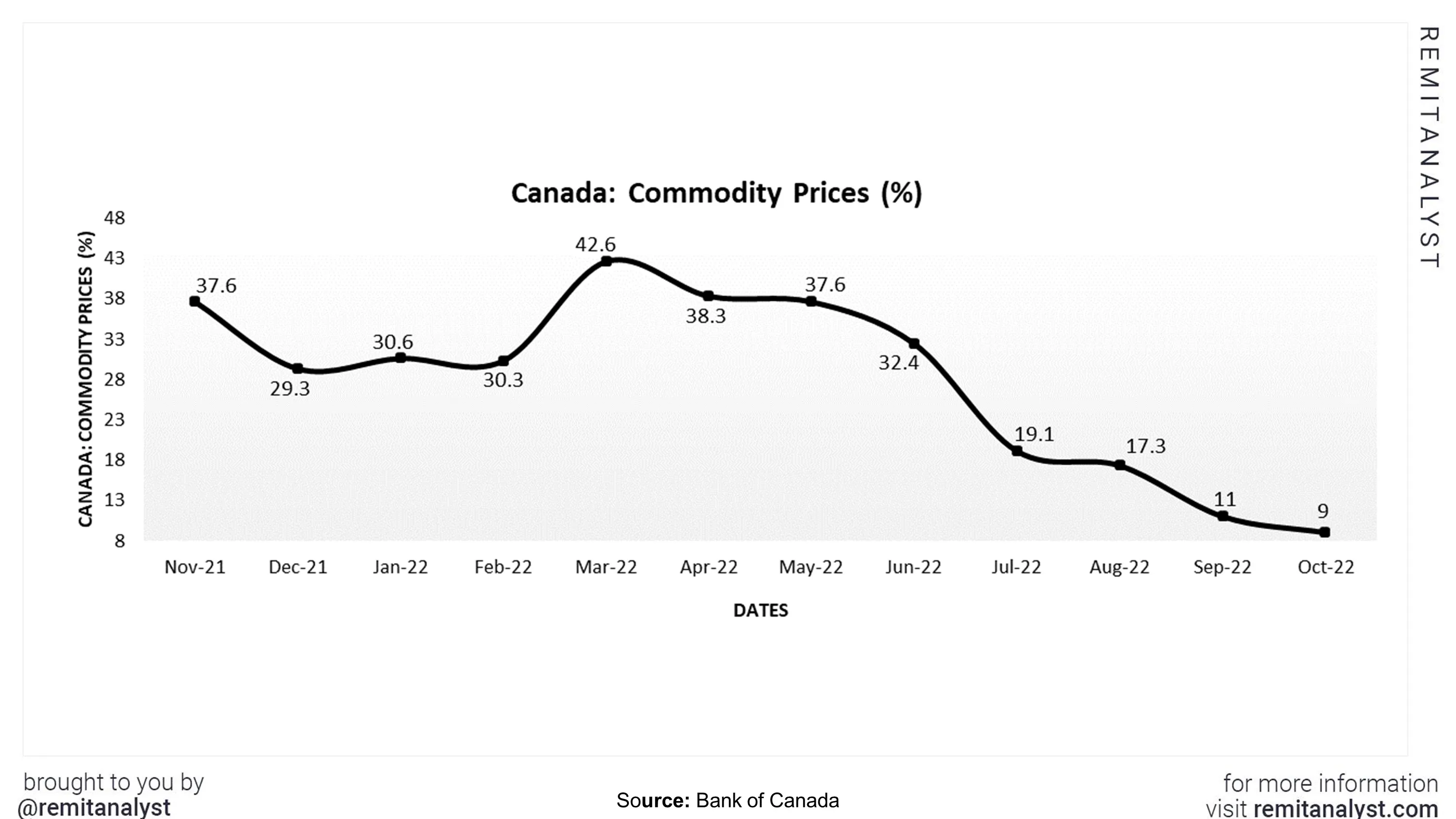 commodity-prices-canada-from-nov-2021-to-oct-2022