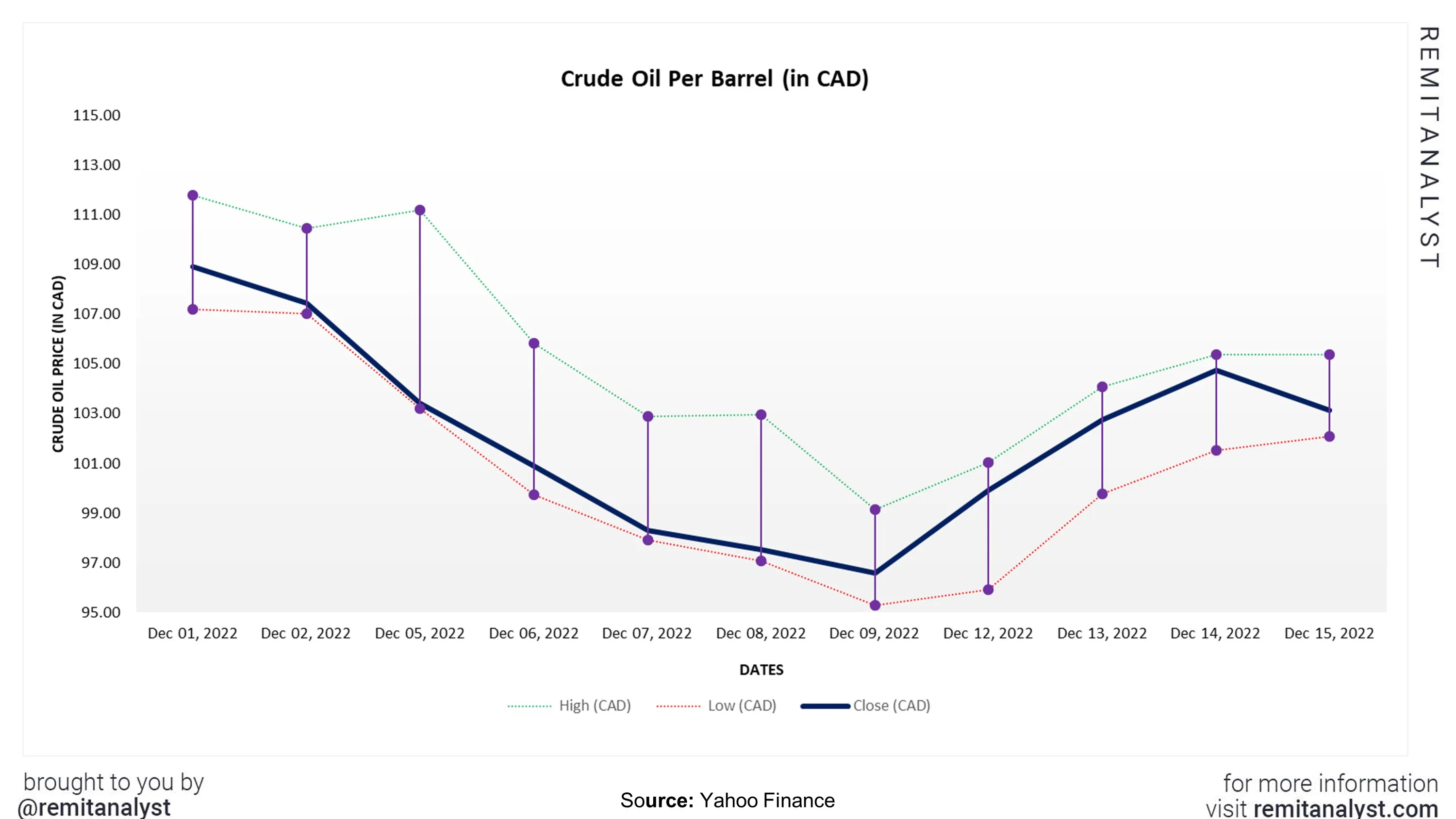 crude-oil-prices-canada-from-1-dec-2022-to-15-dec-2022