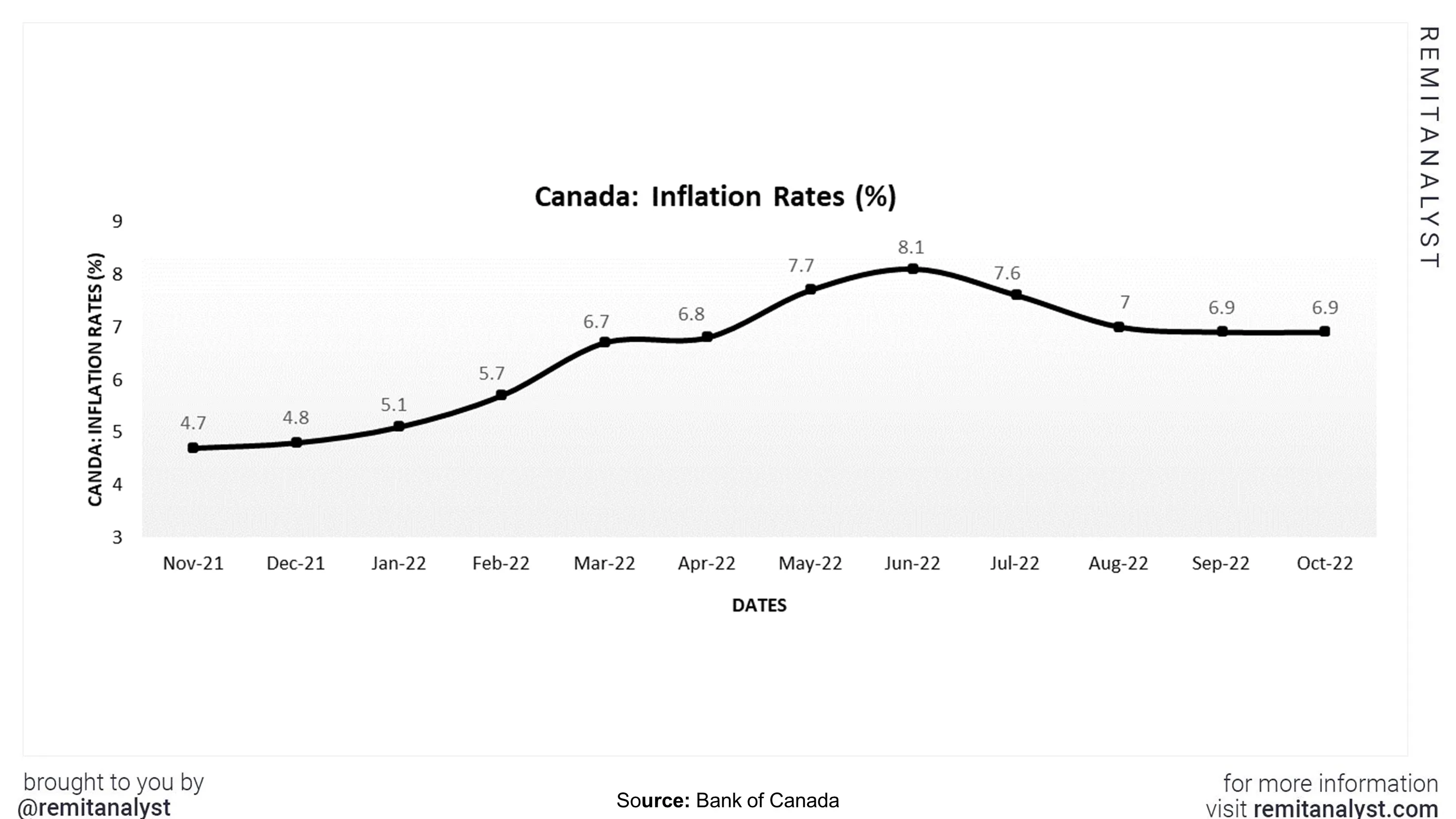 inflation-rates-canada-from-nov-2021-to-oct-2022