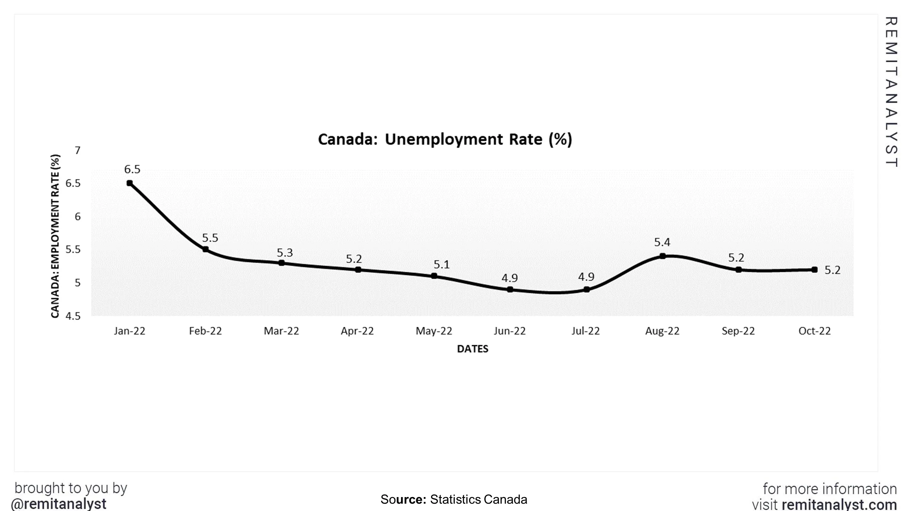 unemployment-rate-canada-from-jan-2022-to-oct-2022