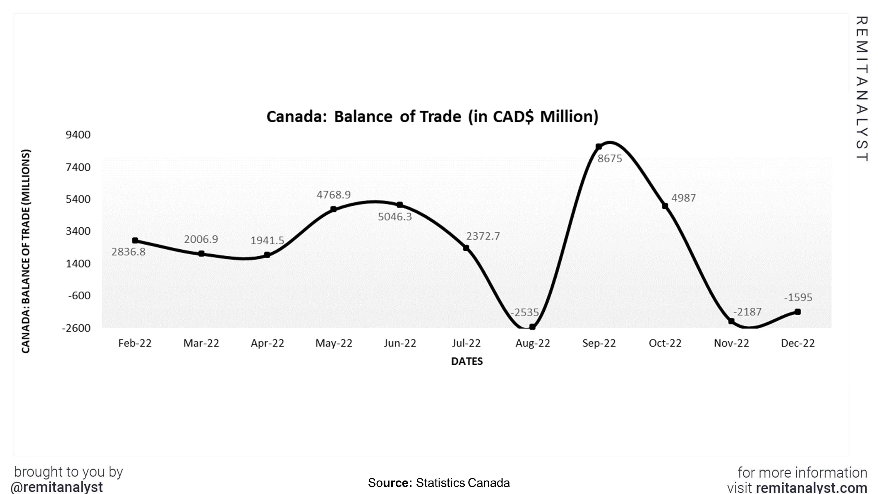 balance-of-trade-canada-from-feb-2021-to-dec-2022