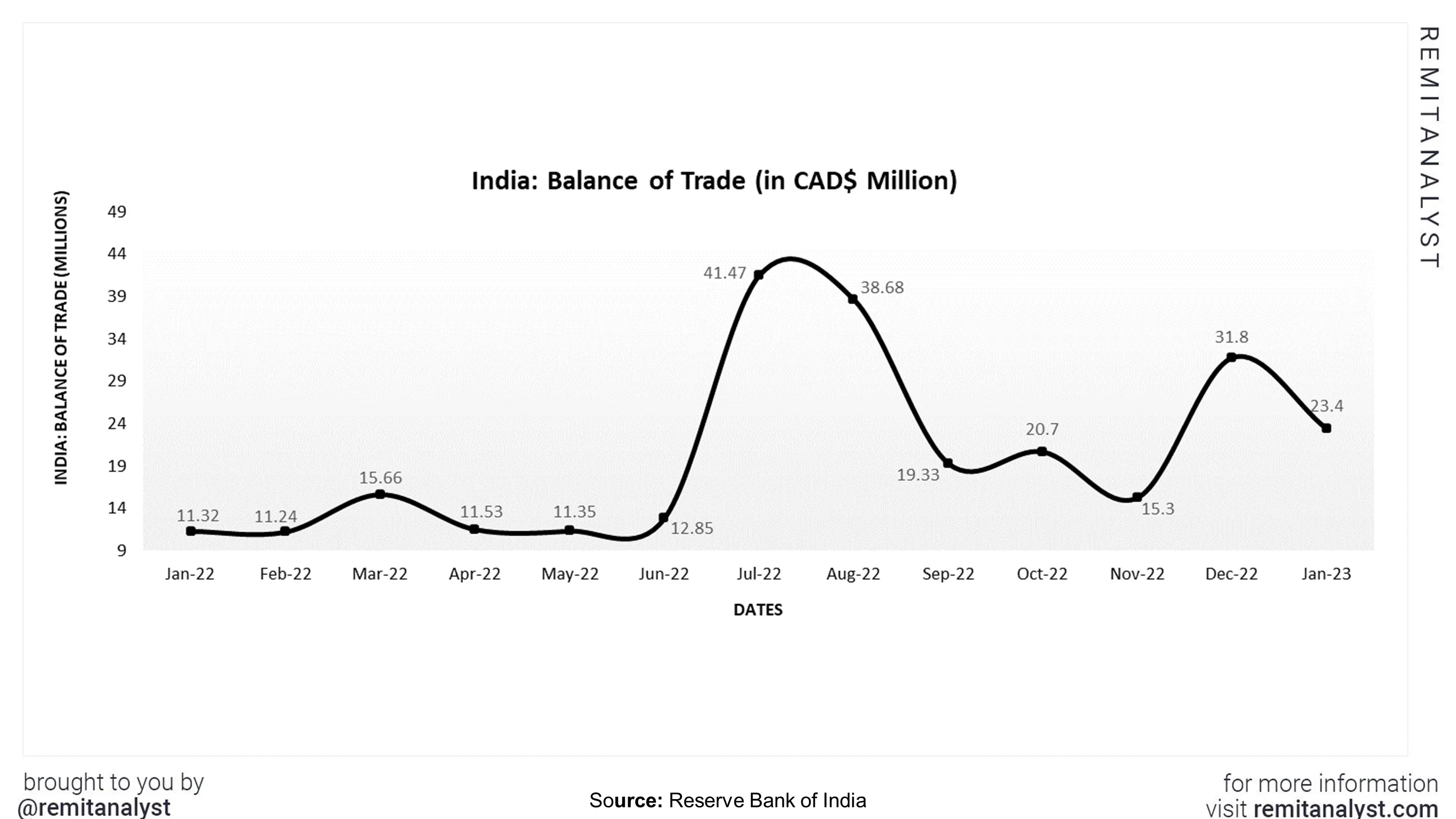 balance-of-trade-india-sep-from-jan-2022-to-jan-2022