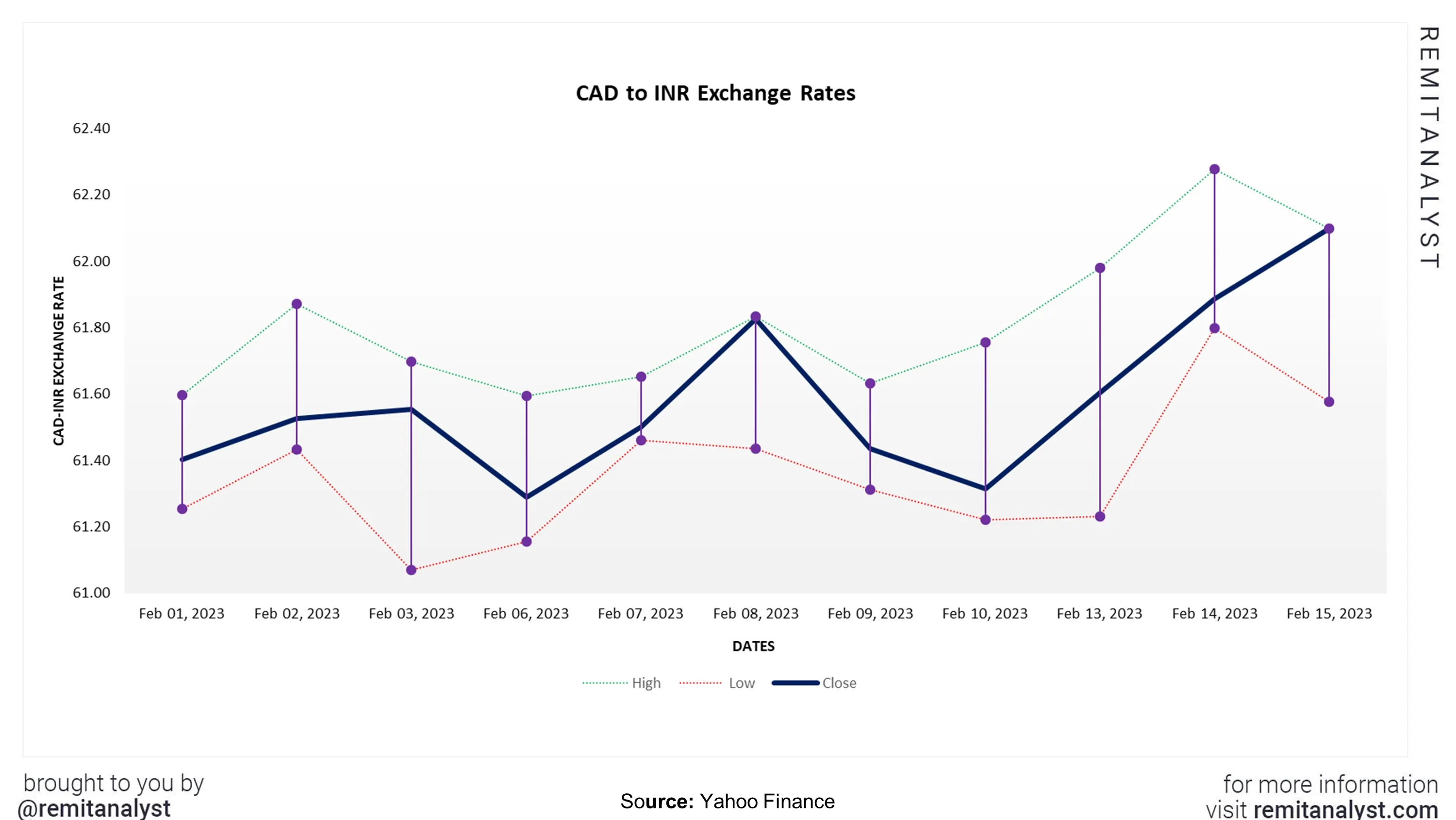 cad-to-inr-exchange-rate-from-1-feb-2023-to-15-feb-2023