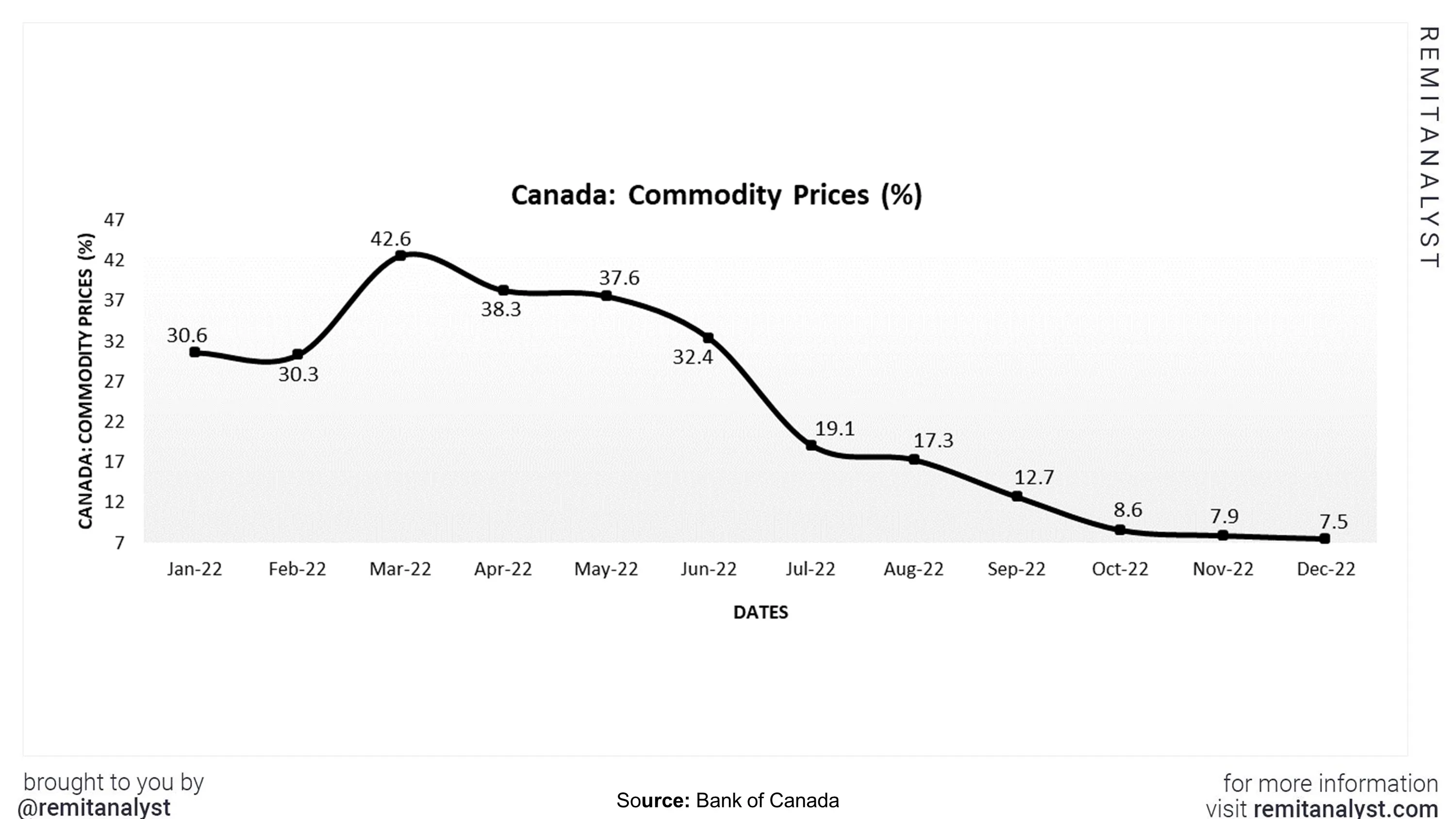 commodity-prices-canada-from-jan-2022-to-dec-2022