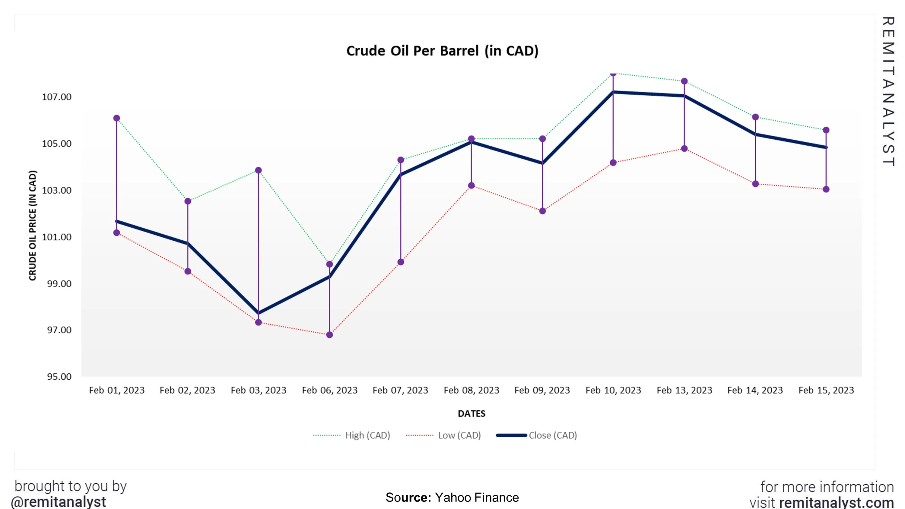 crude-oil-prices-canada-from-1-feb-2023-to-15-feb-2023