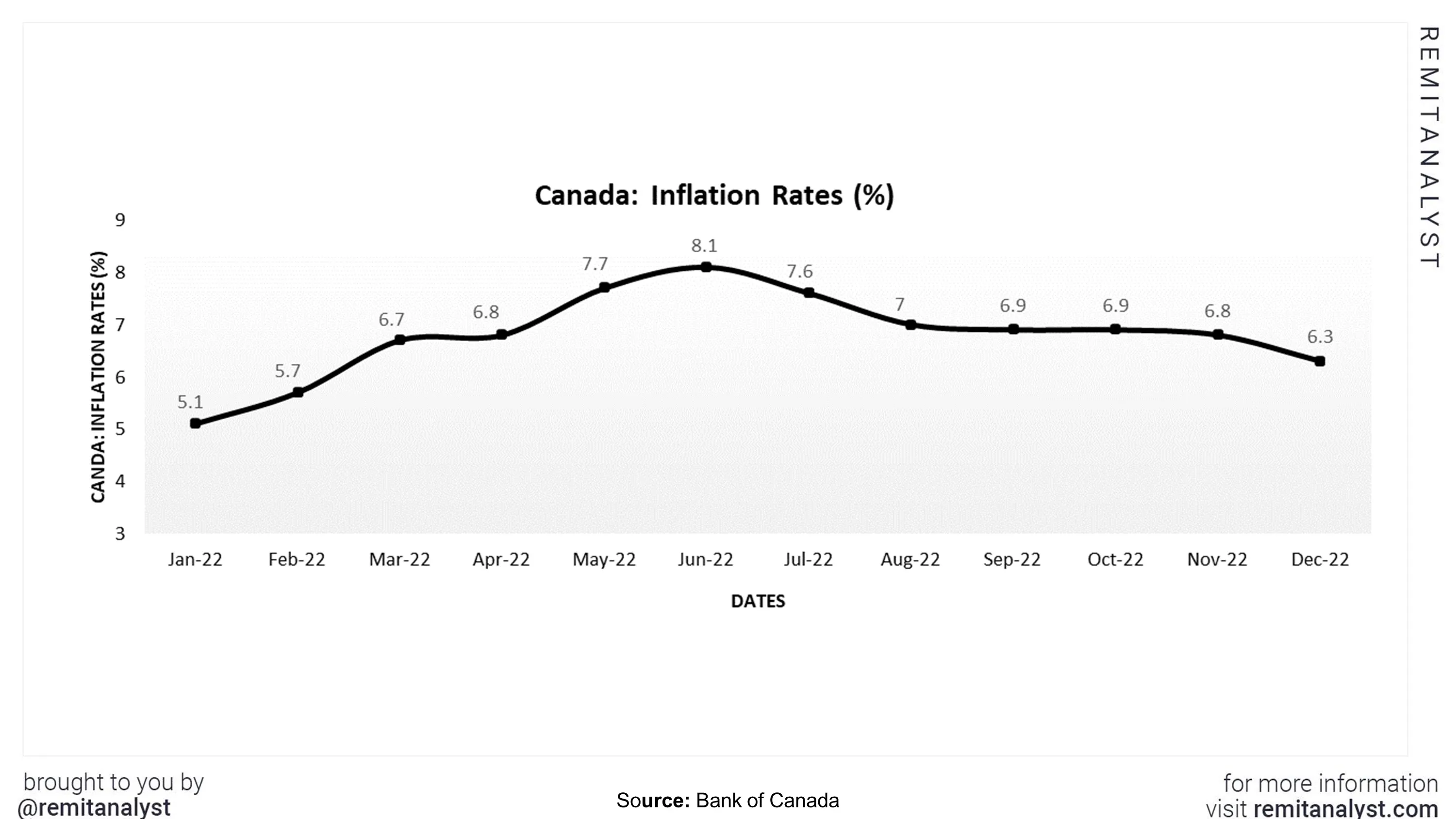 inflation-rates-canada-from-jan-2022-to-dec-2022