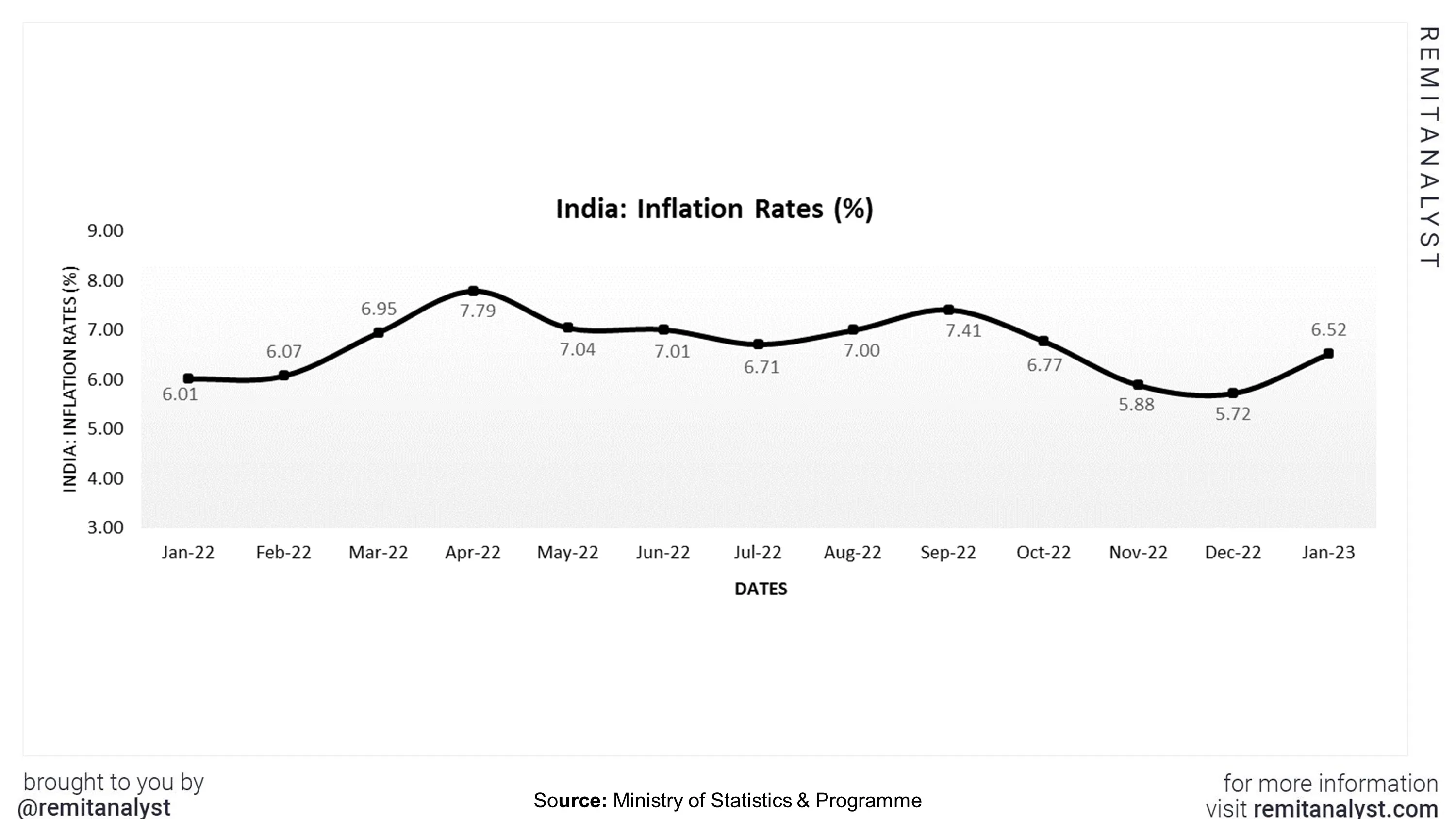 inflation-rates-india-from-jan-2022-to-jan-2023