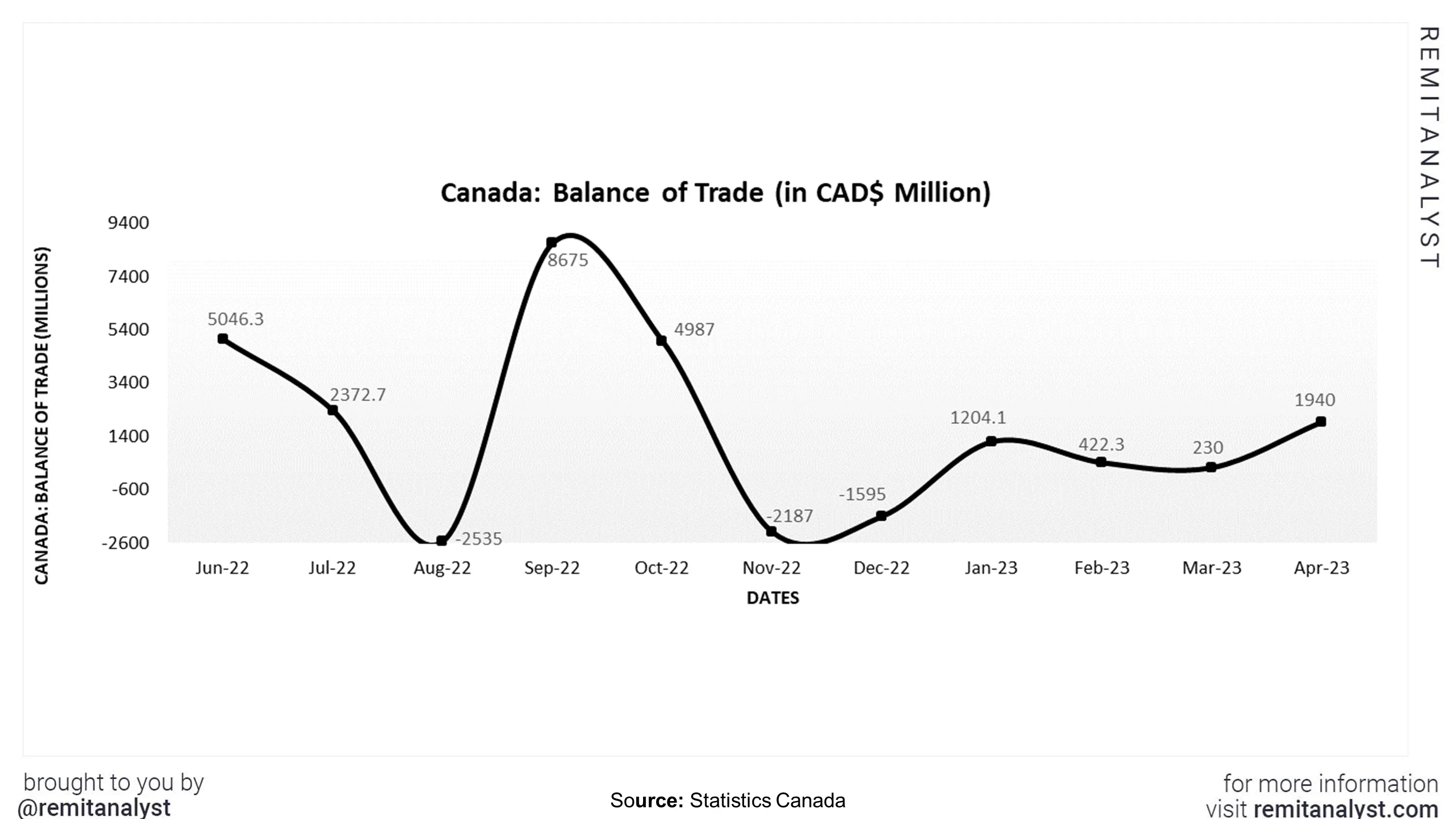 balance-of-trade-canada-from-jun-2022-to-apr-2022