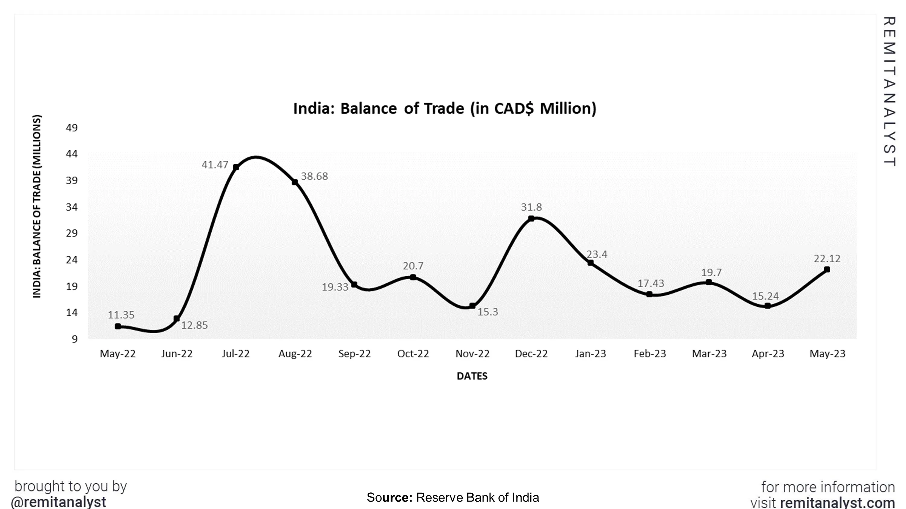 balance-of-trade-india-sep-from-may-2022-to-may-2023