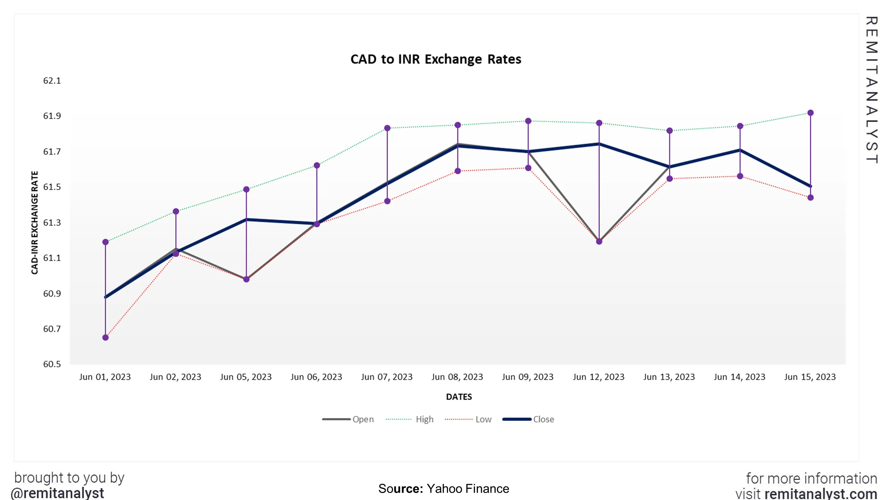 cad-to-inr-exchange-rate-from-1-june-2023-to-15-june-2023