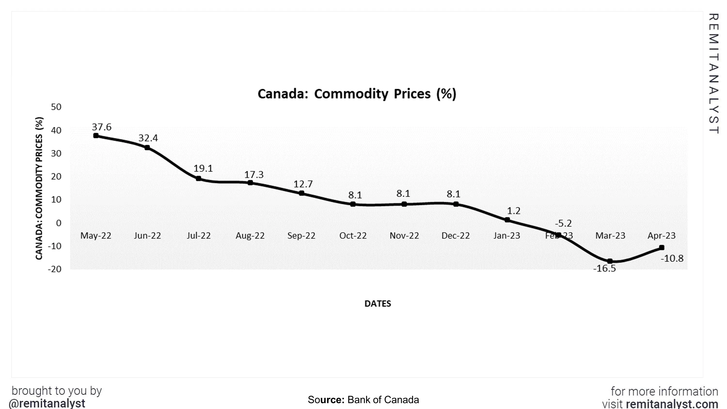 commodity-prices-canada-from-mar-2022-to-apr-2023