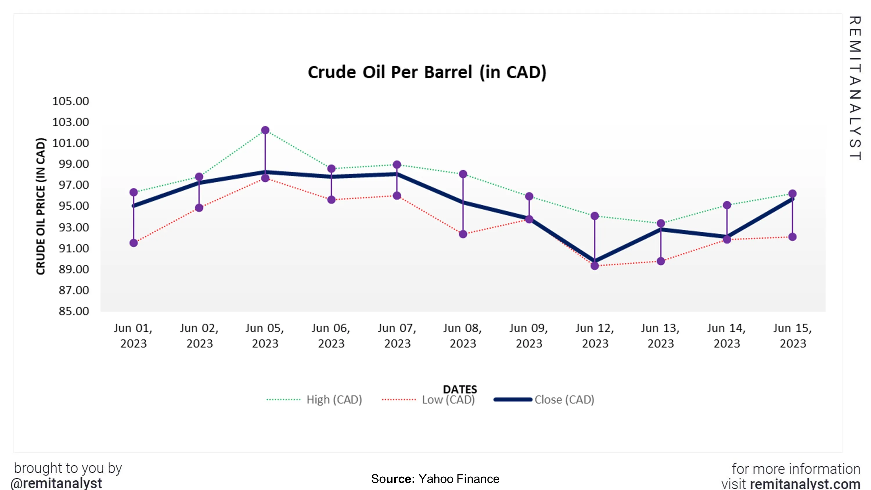 crude-oil-prices-canada-from-1-june-2023-to-15-june-2023