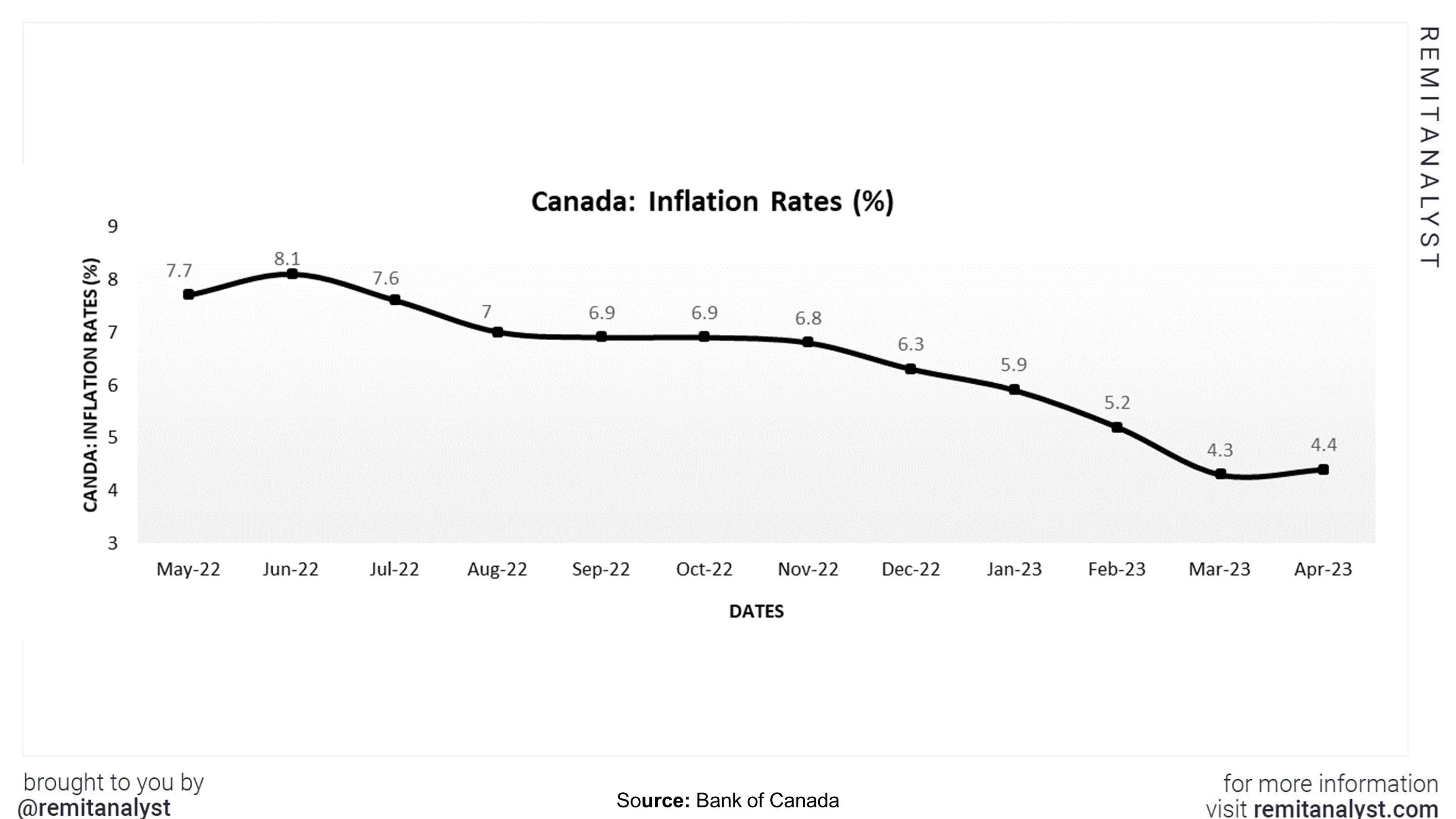 inflation-rates-canada-from-mar-2022-to-apr-2023