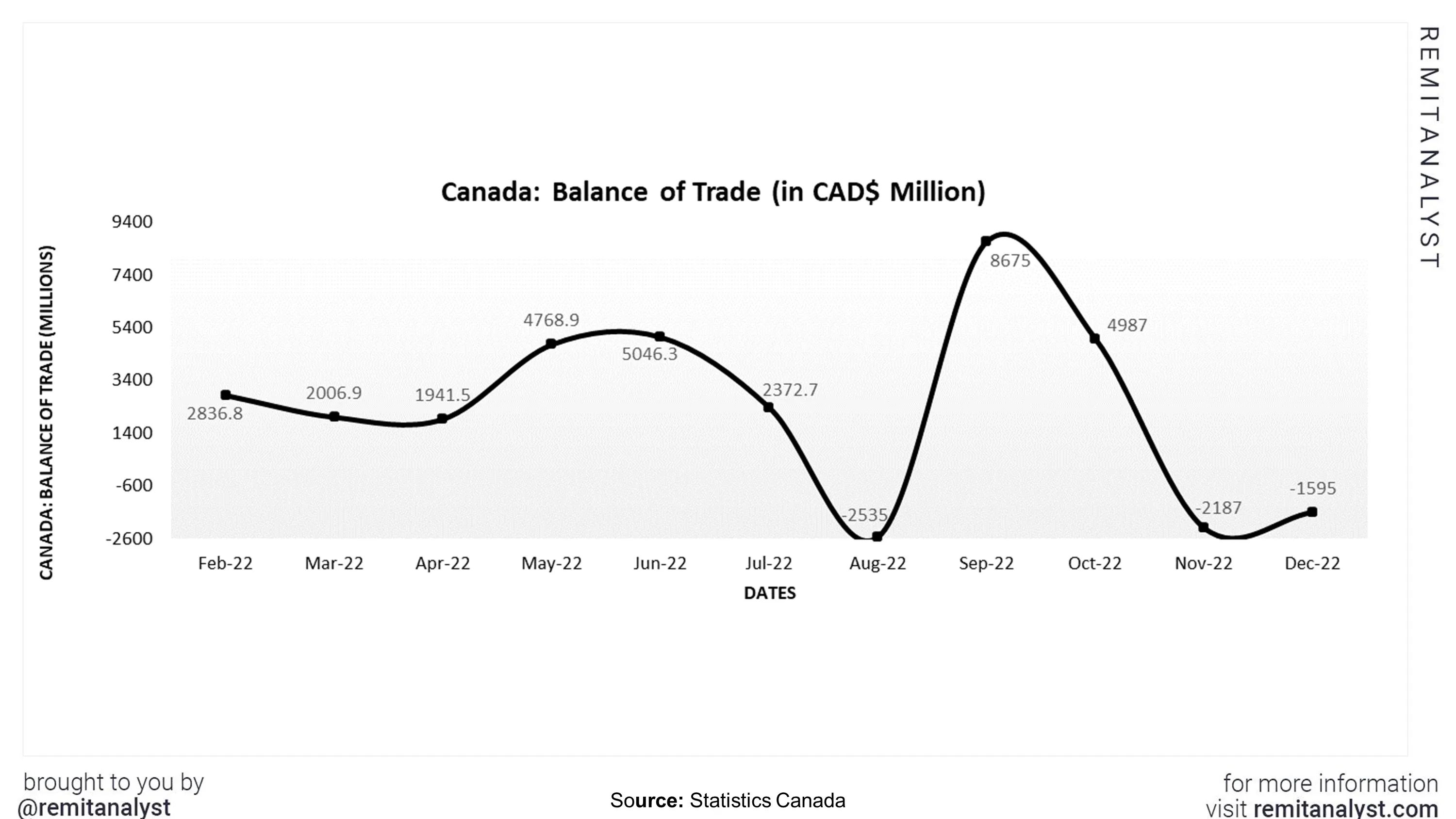 balance-of-trade-canada-from-feb-2022-to-dec-2022