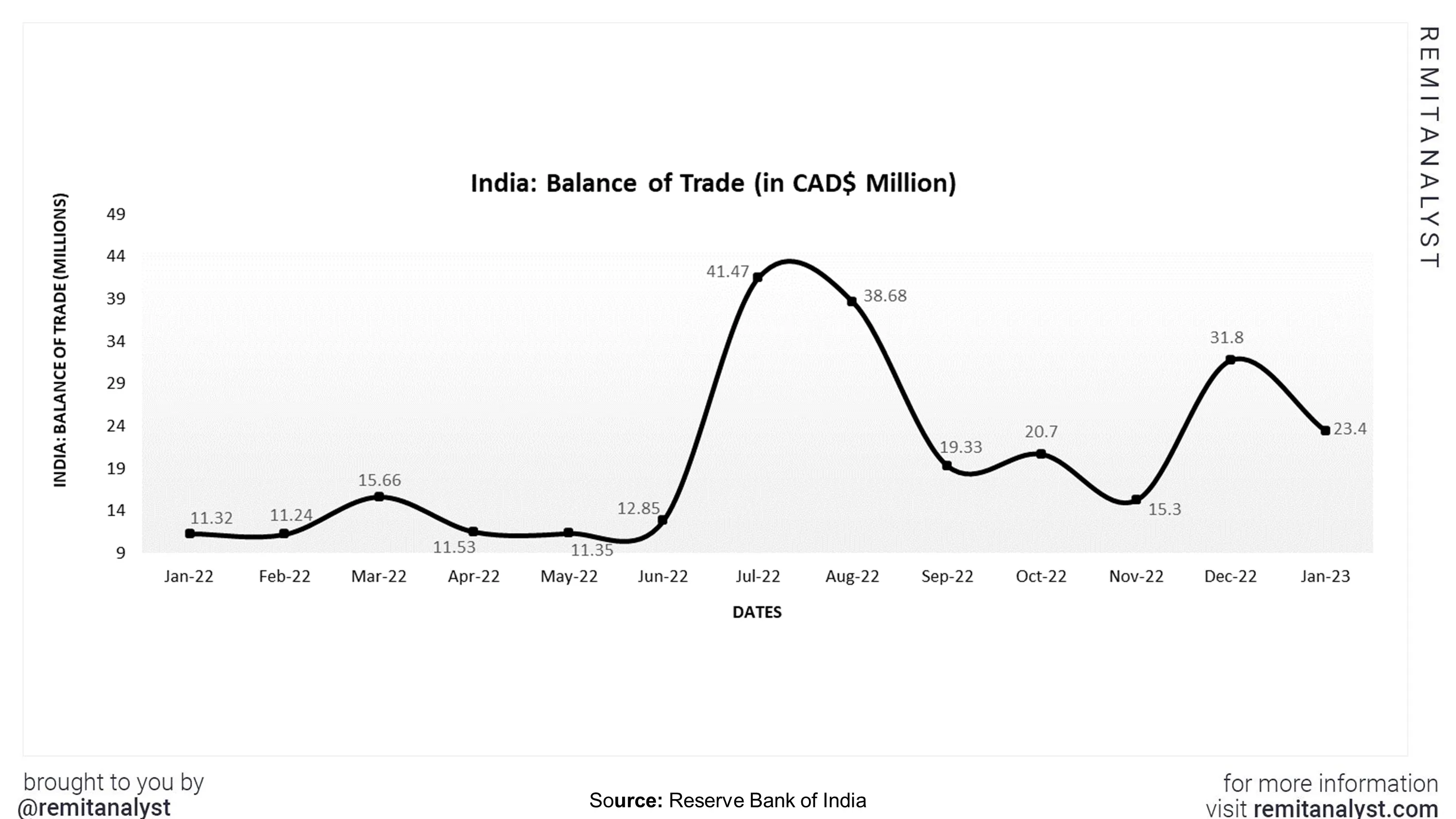 balance-of-trade-india-sep-from-jan-2022-to-jan-2023