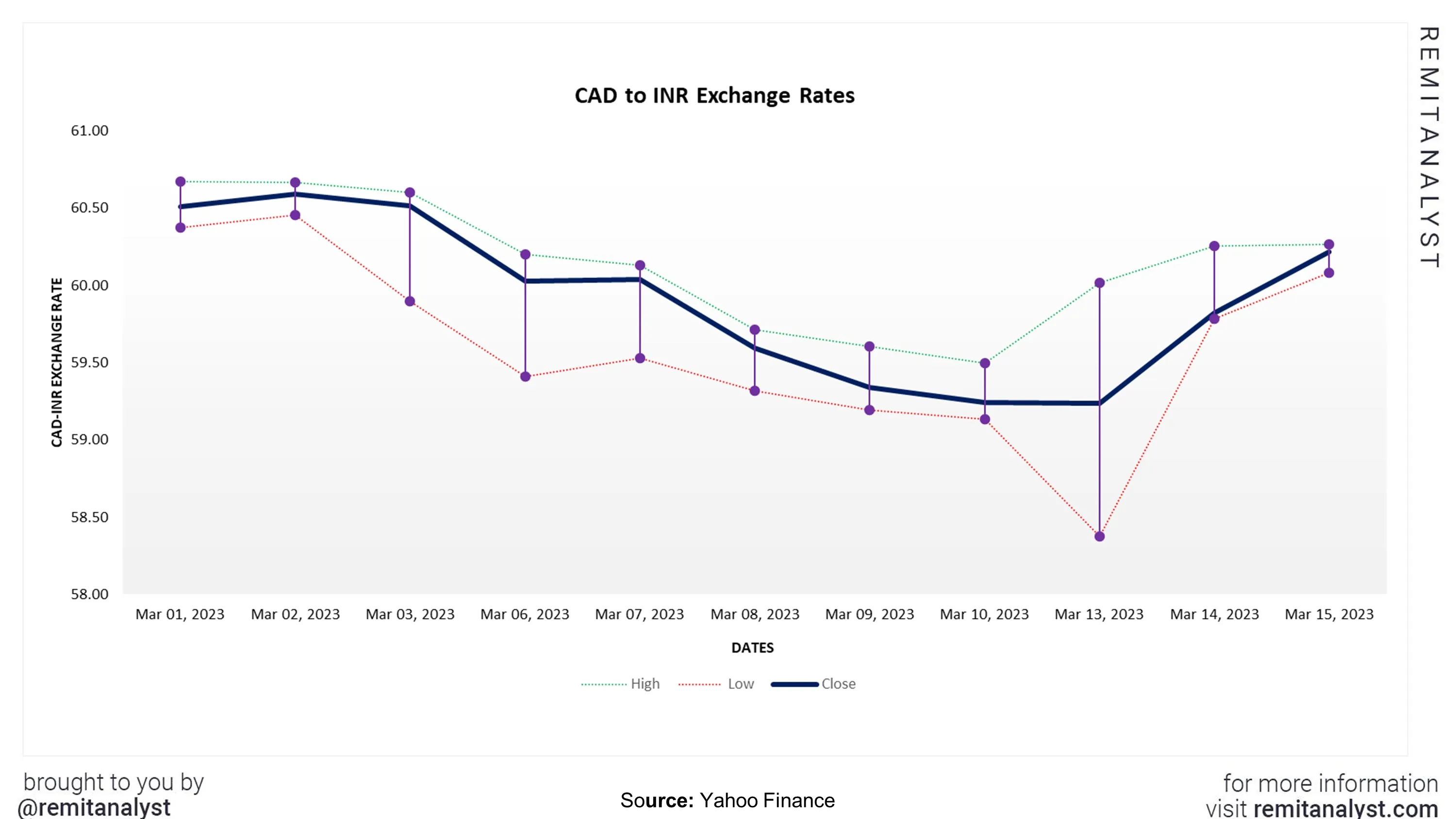 cad-to-inr-exchange-rate-from-1-mar-2023-to-15-mar-2023