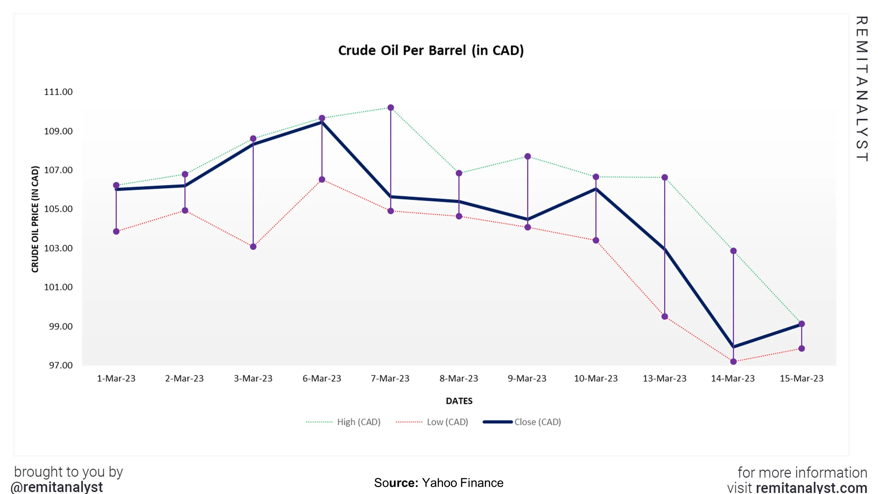crude-oil-prices-canada-from-1-mar-2023-to-15-mar-2023