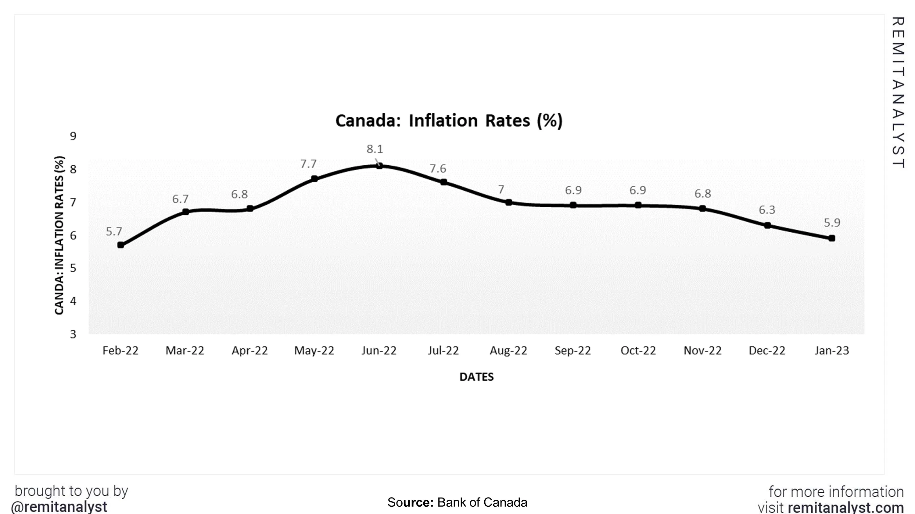 inflation-rates-canada-from-feb-2022-to-jan-2023