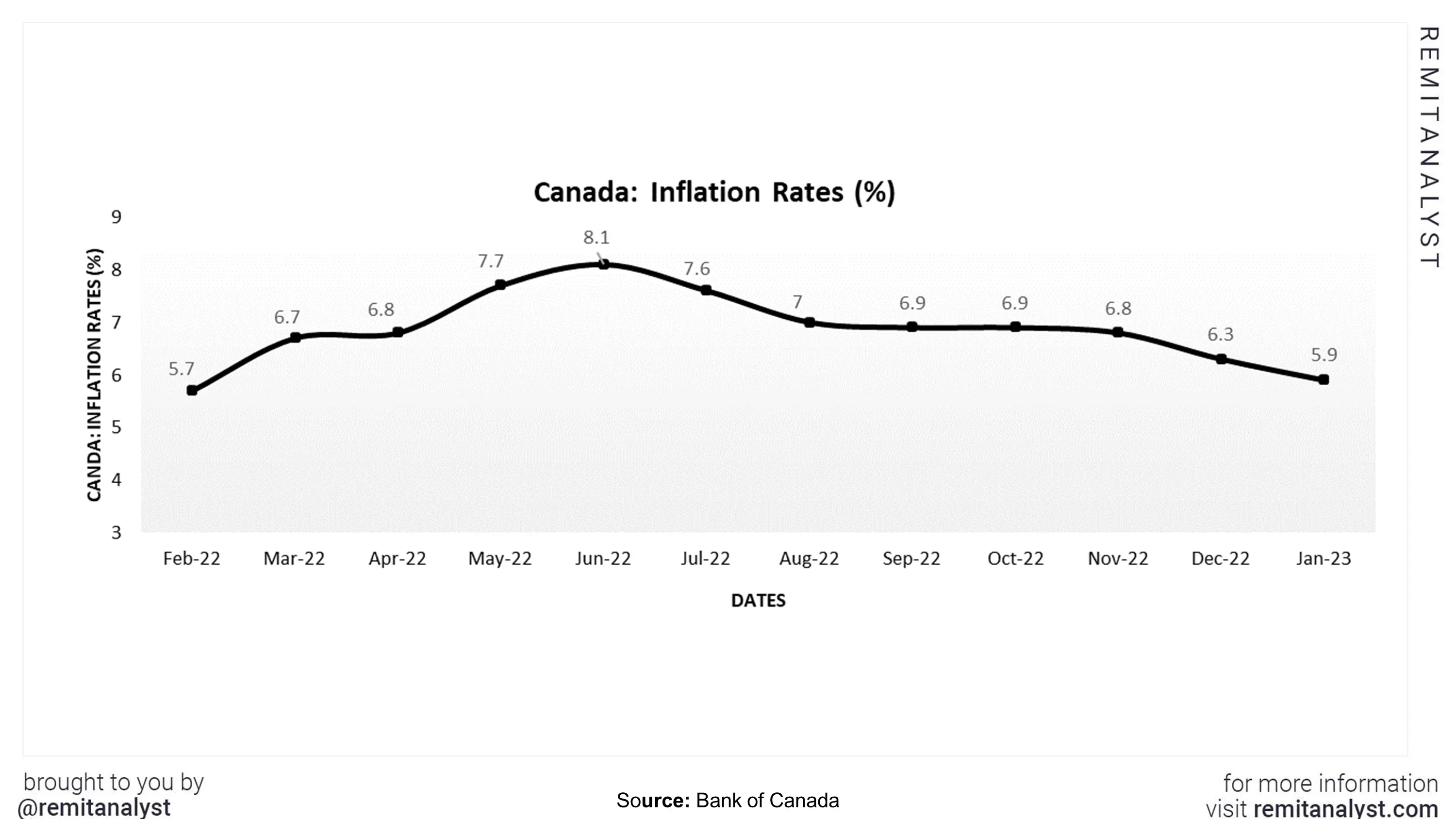 Inflation Rates Canada From Feb 2022 To Jan 2023