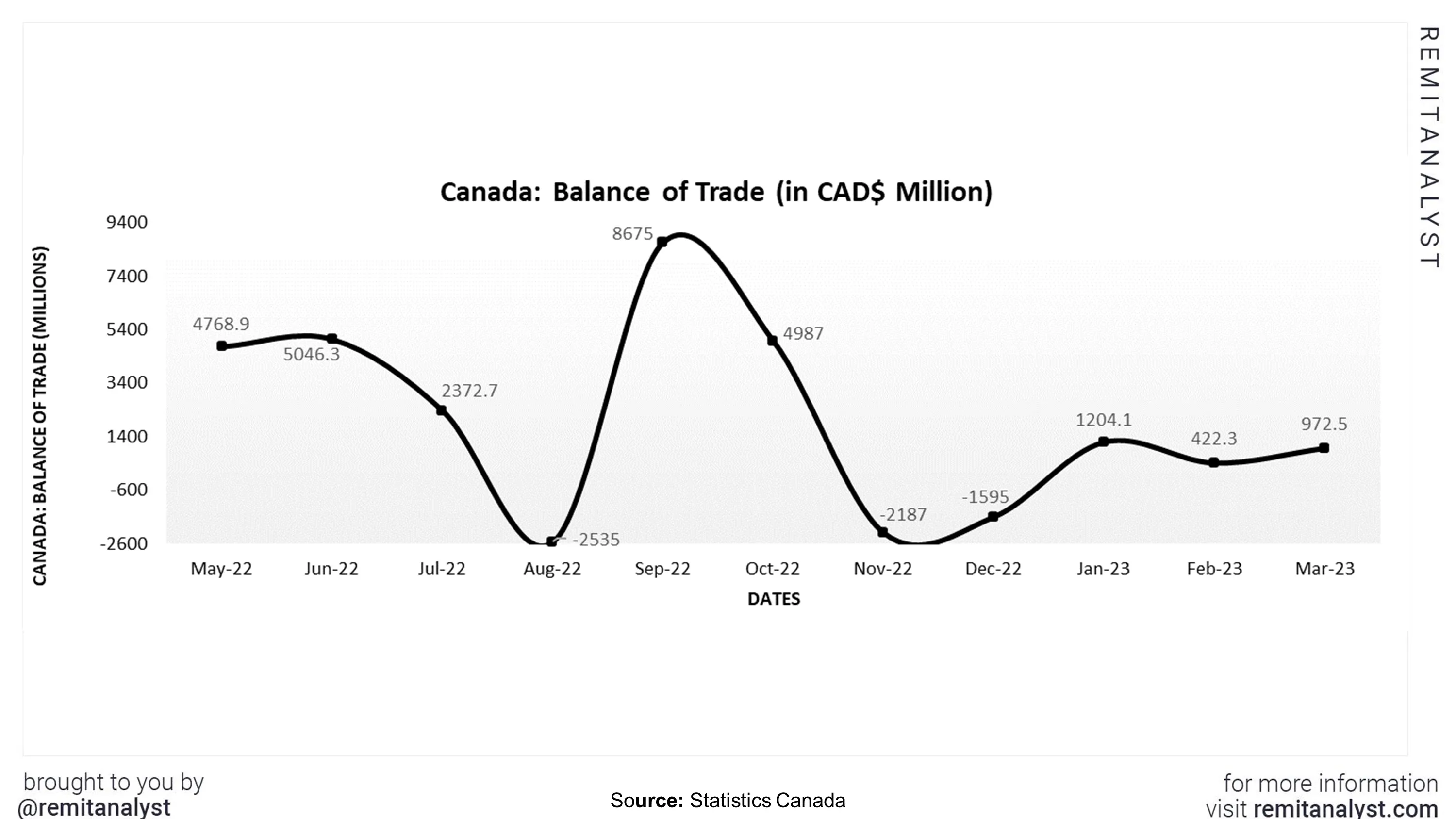 balance-of-trade-canada-from-apt-2022-to-apr-2023