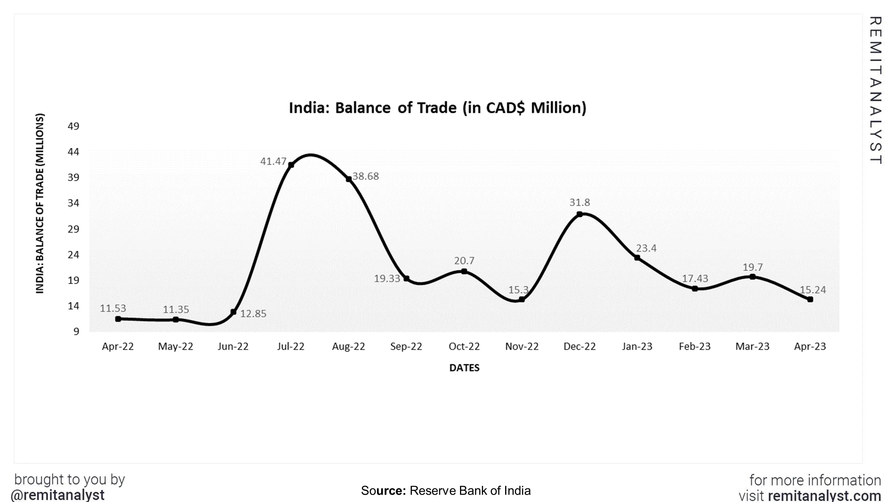 balance-of-trade-india-from-mar-2022-to-mar-2023