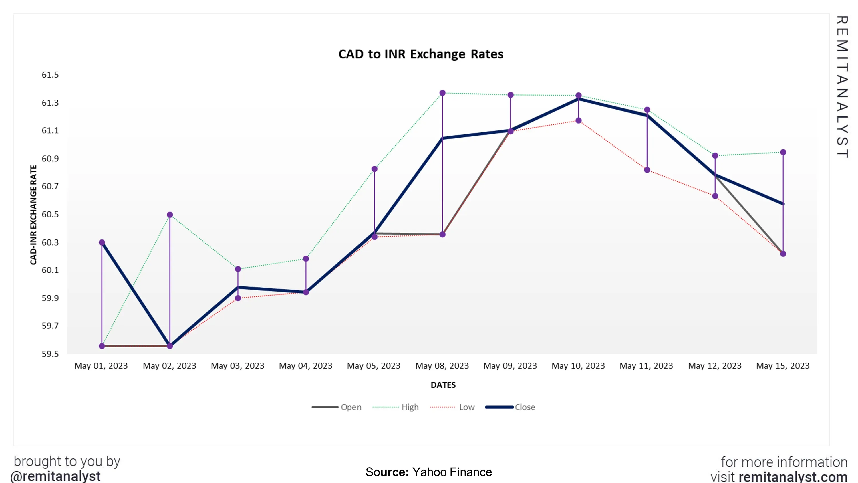 cad-to-inr-exchange-rate-from-1-may-2023-to-15-may-2023
