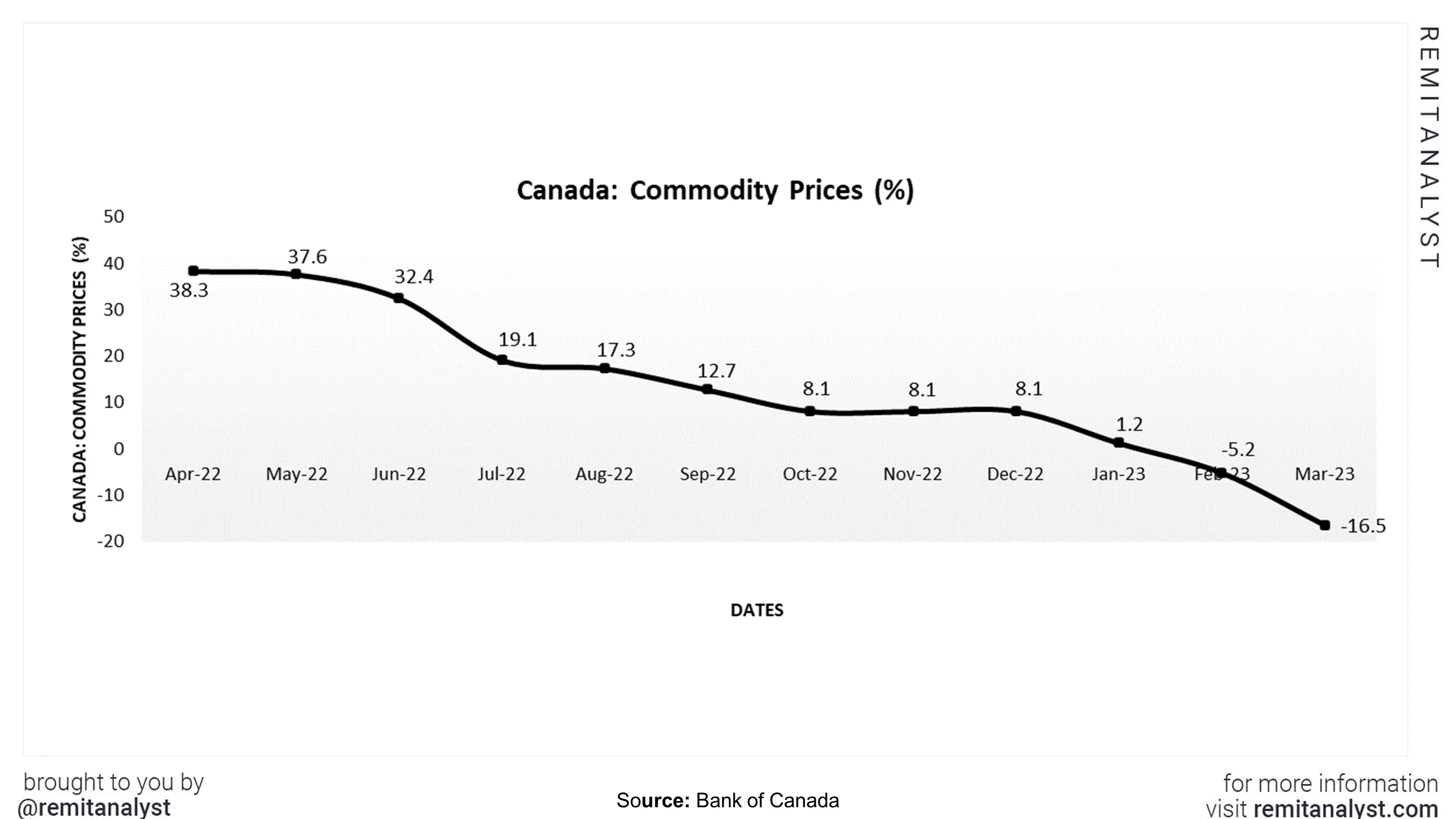 commodity-prices-canada-from-apr-2022-to-mar-2023