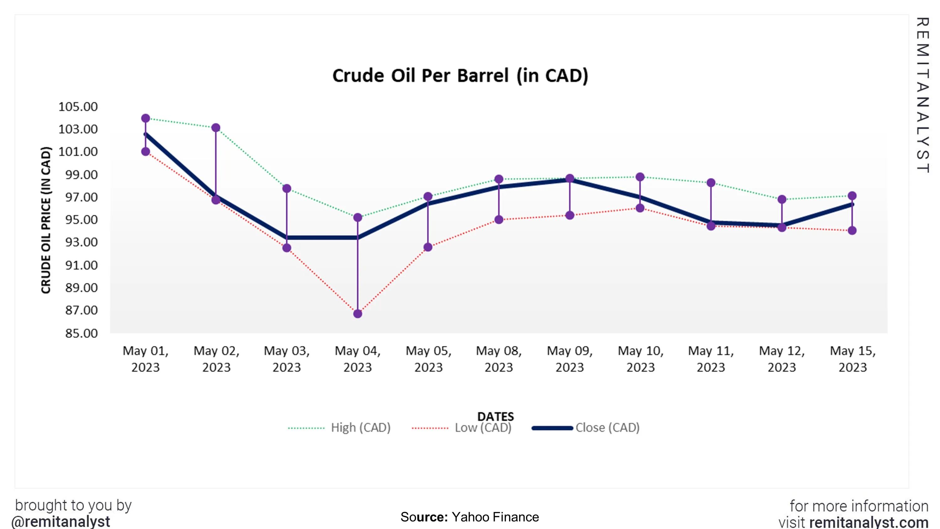 crude-oil-prices-canada-from-1-may-2023-to-15-may-2023