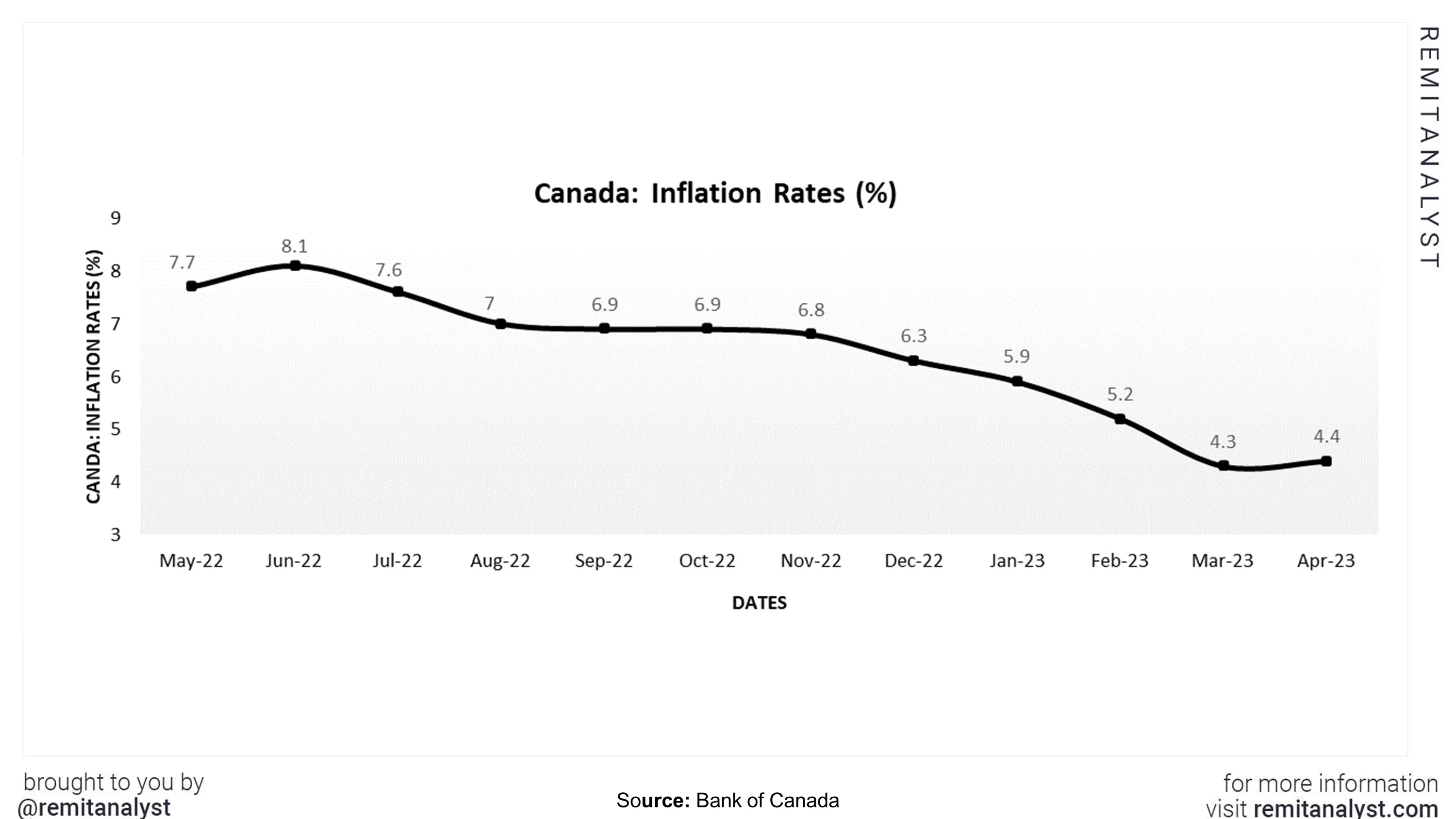 inflation-rates-canada-from-mar-2022-to-apr-2023
