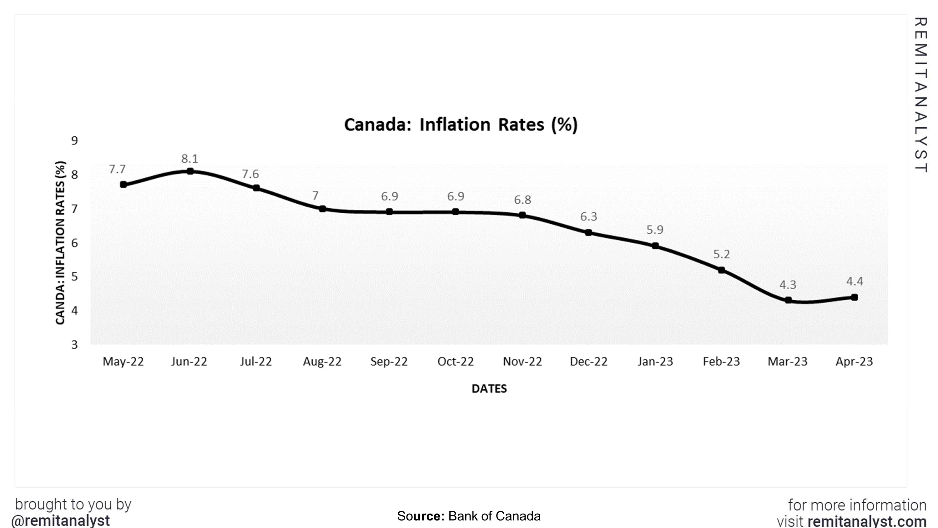 inflationratescanadafrommar2022toapr2023