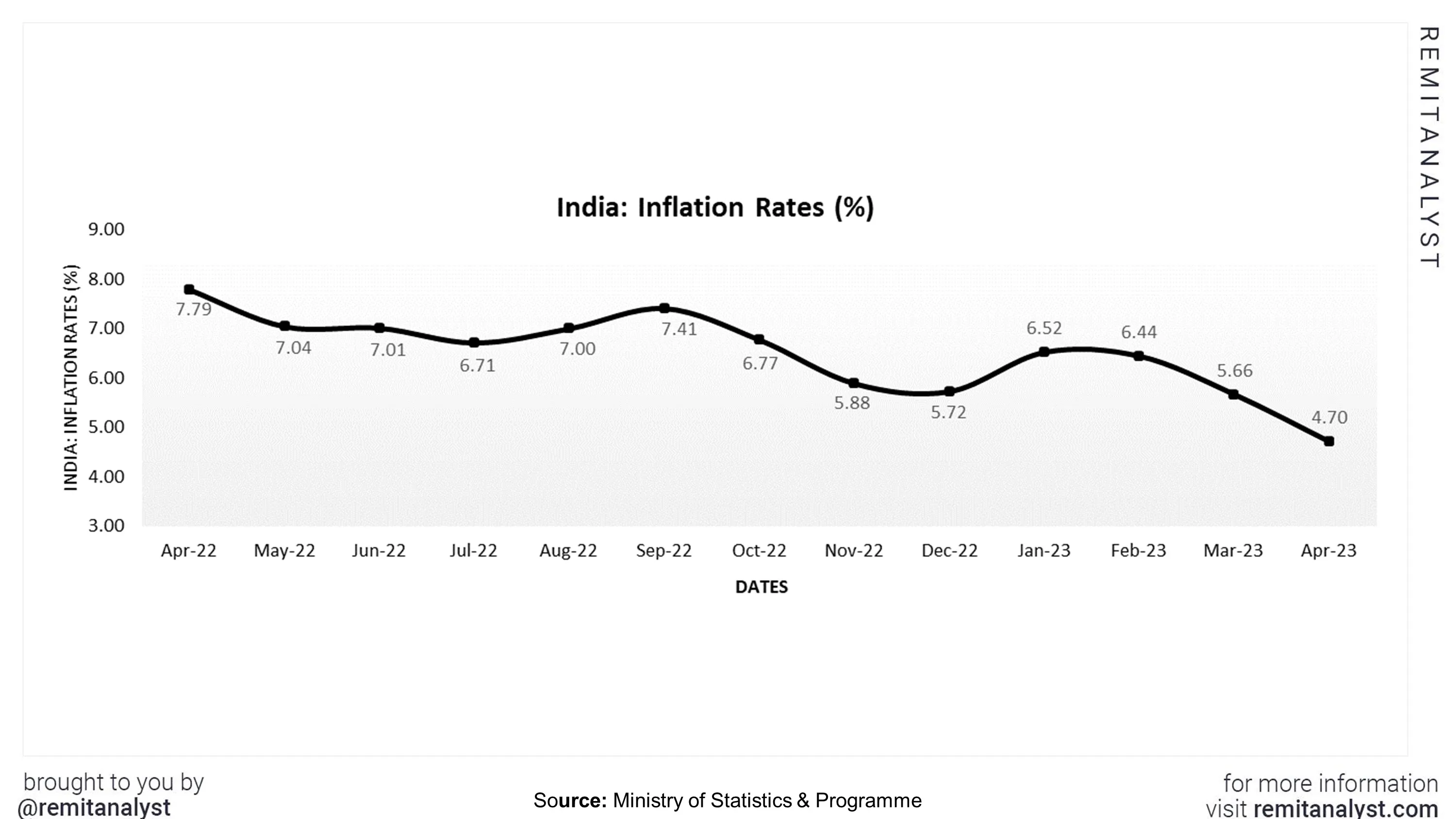 inflation-rates-india-from-apr-2022-to-apr-2023