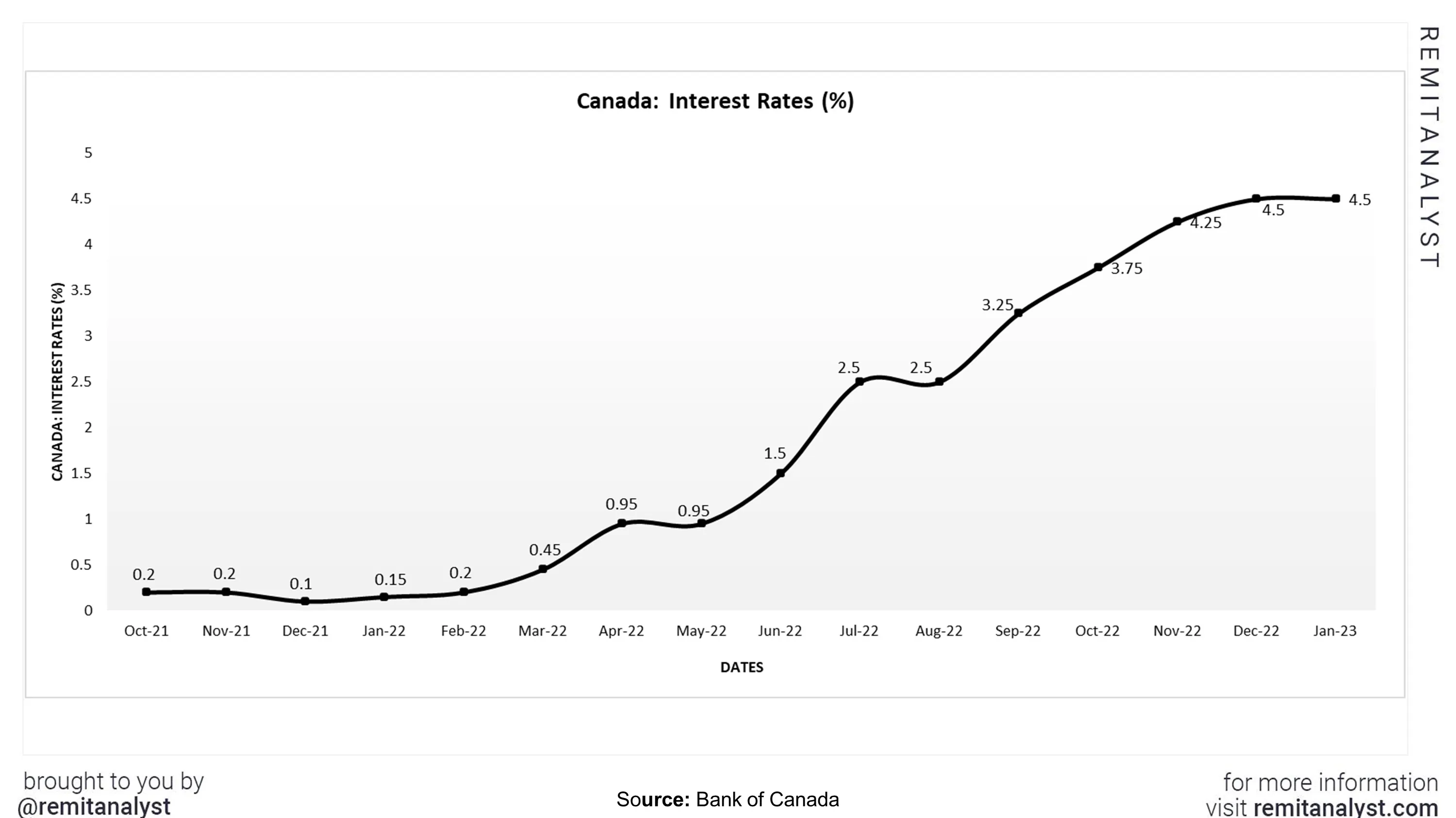 interest-rates-canada-from-oct-2021-to-jan-2023