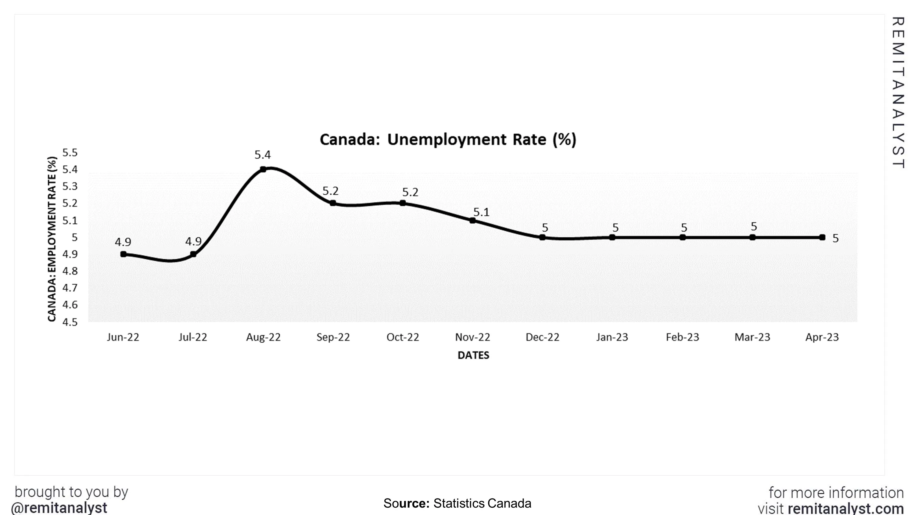 unemployment-rate-canada-from-jun-2022-to-apr-2023
