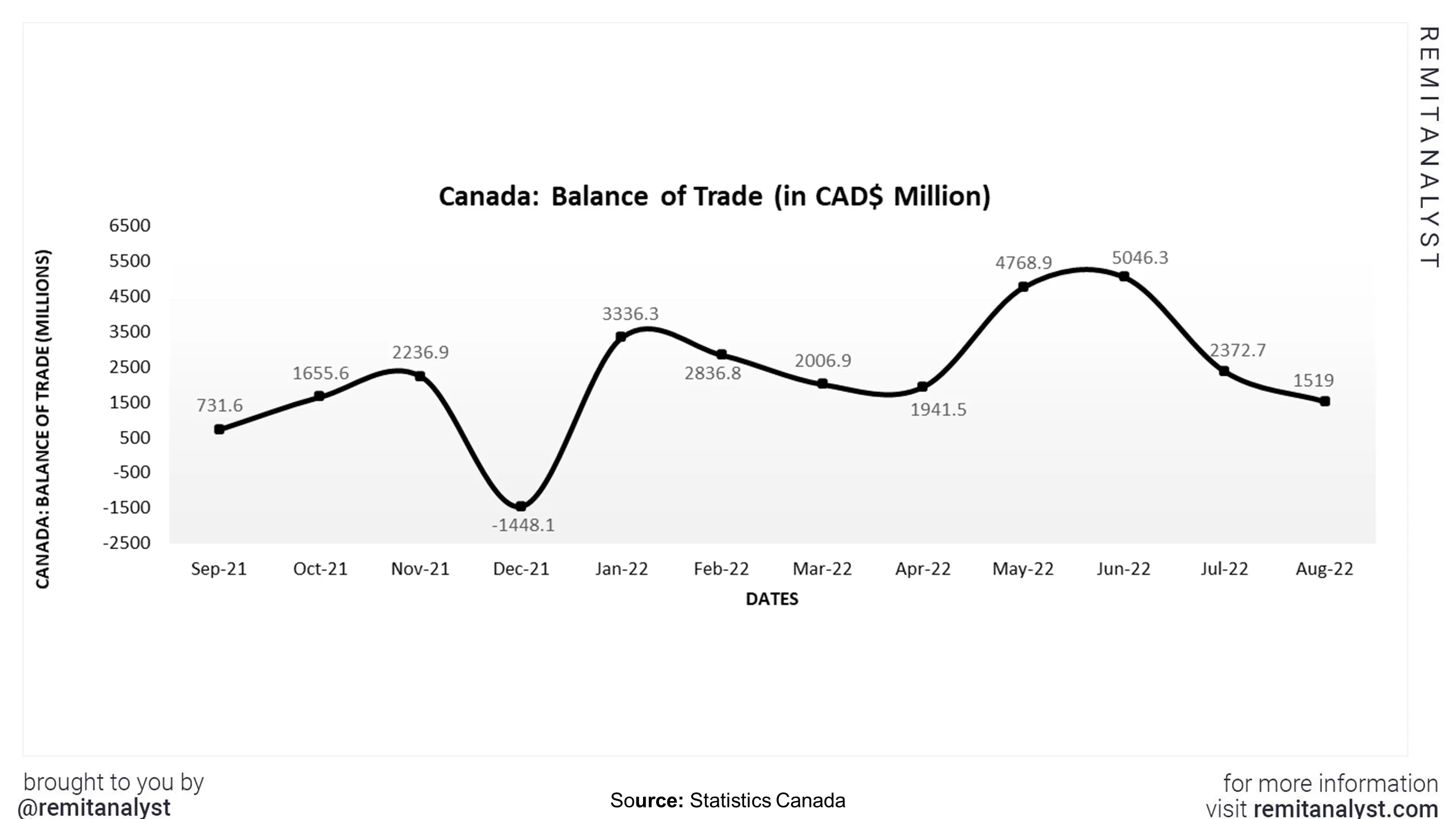 balance-of-trade-canada-from-sep-2021-to-aug-2022