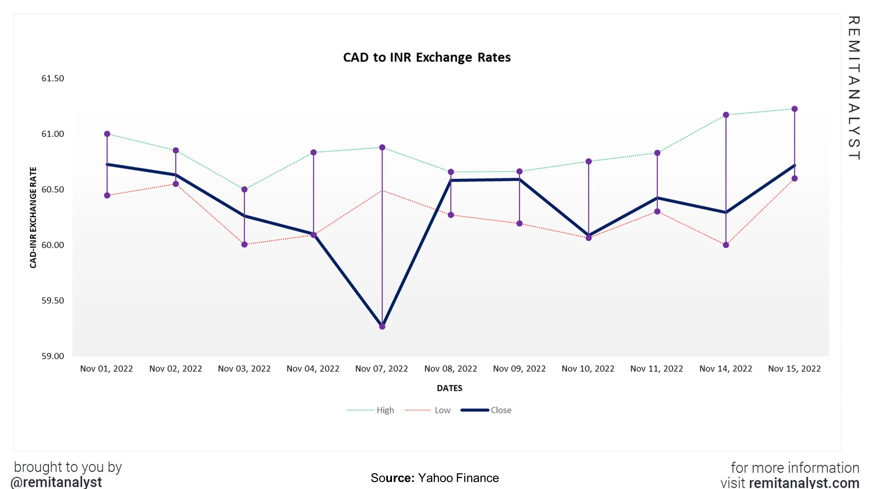 cad-to-inr-exchange-rate-from-1-nov-2022-to-15-nov-2022