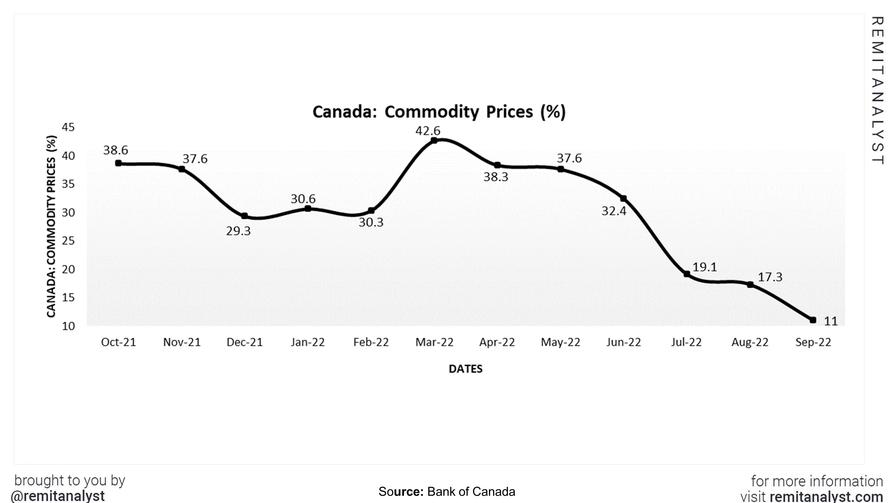commoditypricescanadafromoct2021tosep2022