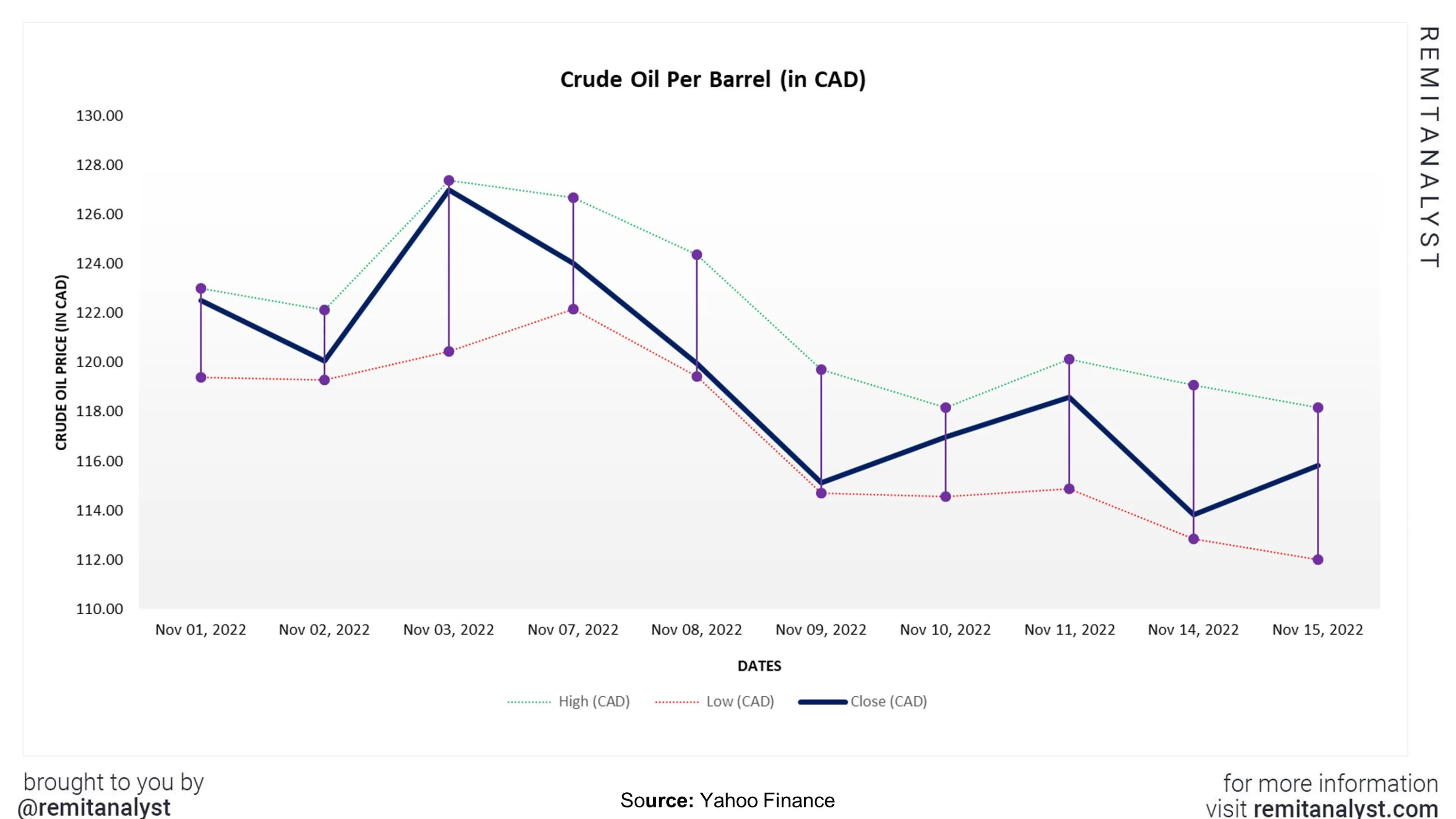 crude-oil-prices-canada-from-1-nov-2022-to-15-nov-2022