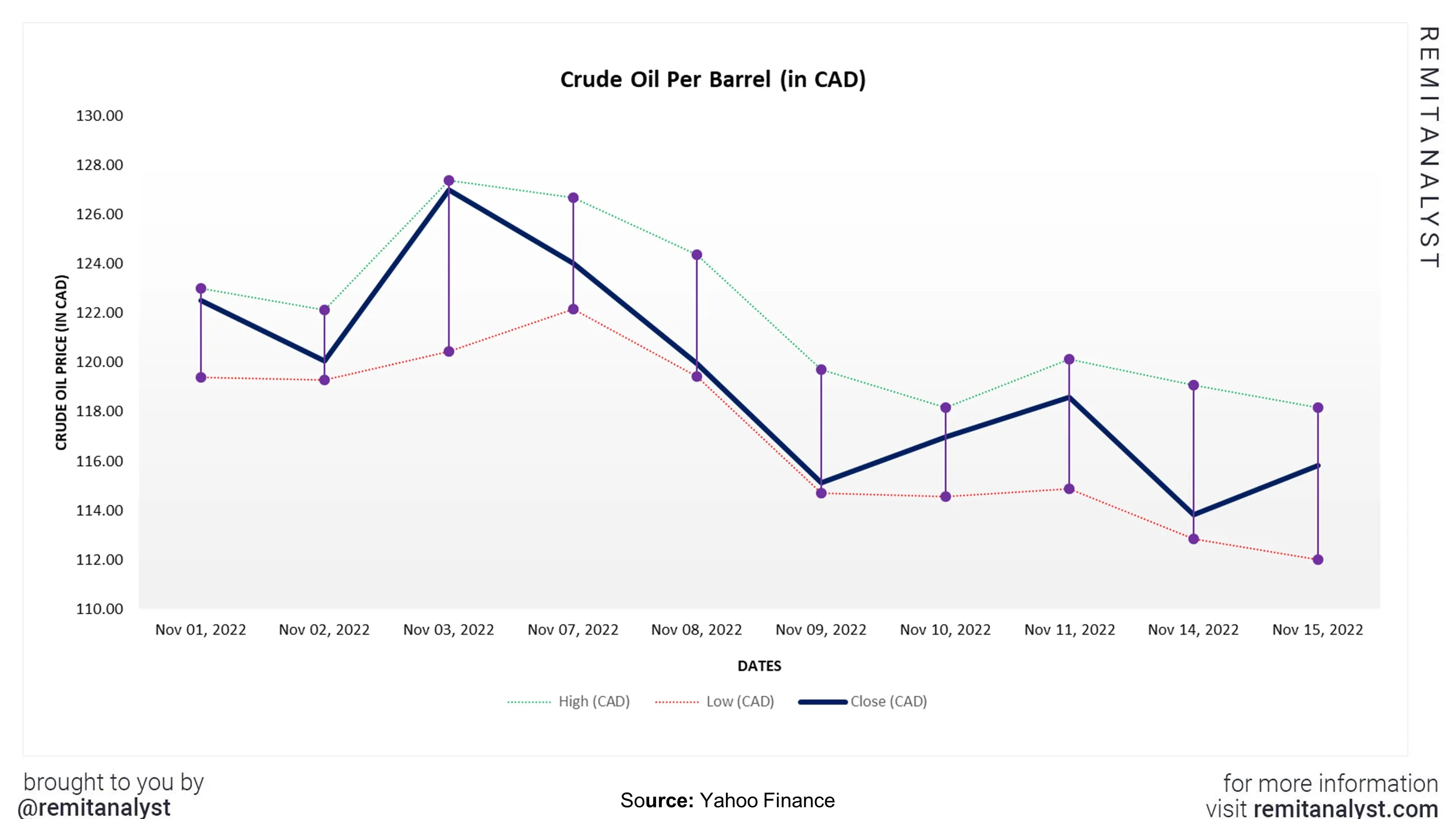 Crude oil prices canada from 1 nov 2022 to 15 nov 2022