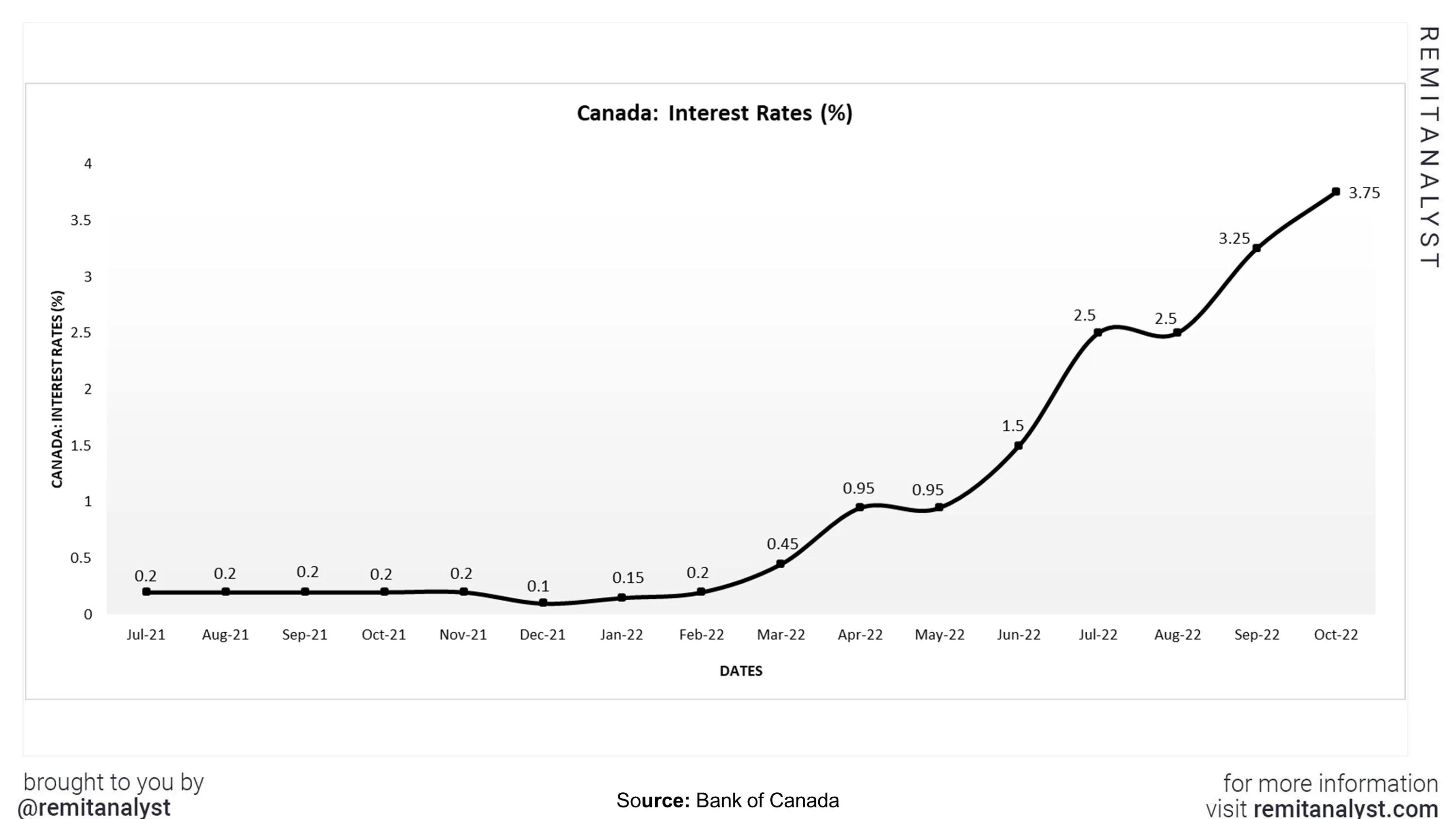 interest-rates-canada-from-jul-2021-to-oct-2022