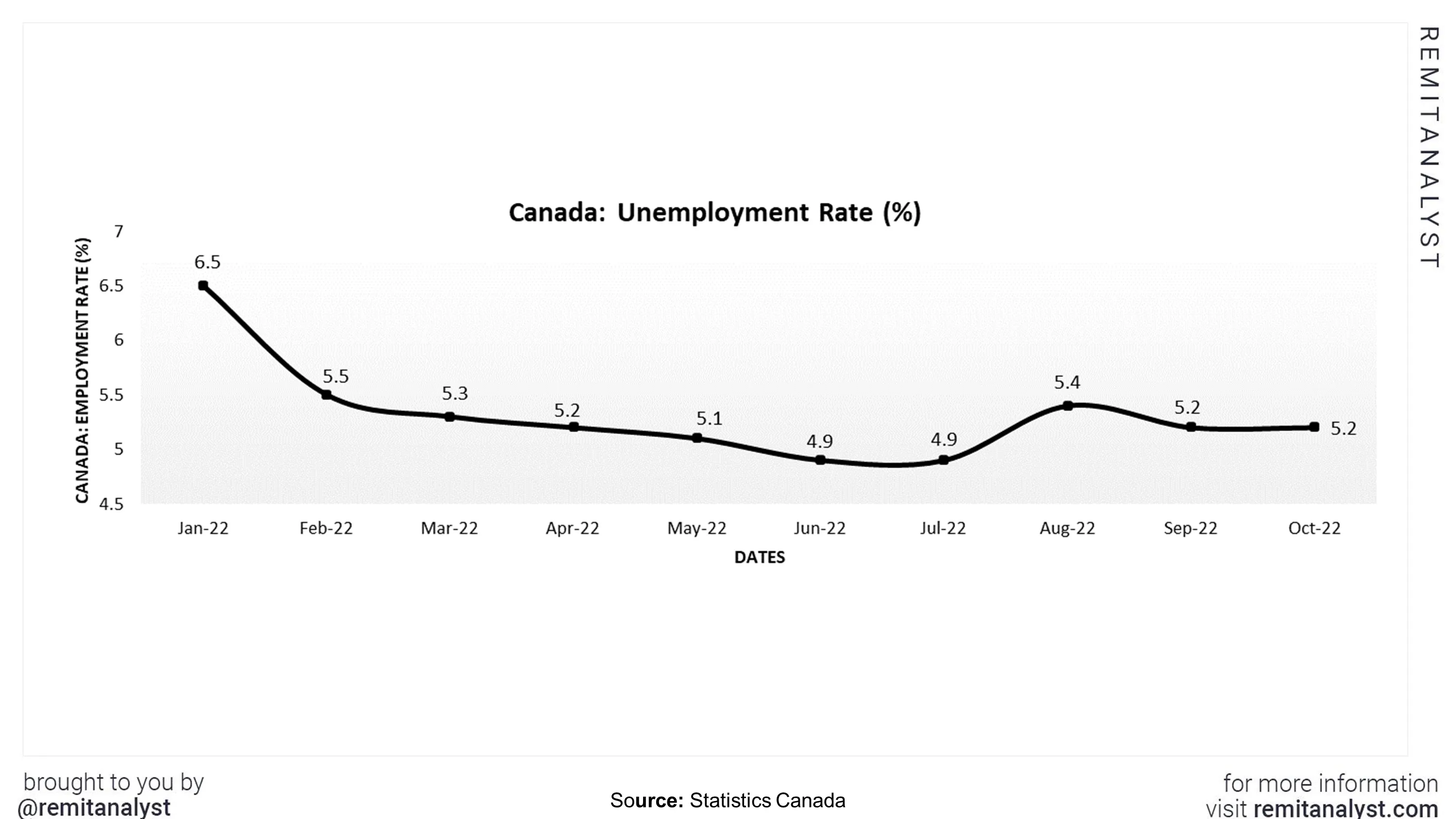 unemployment-rate-canada-from-jun-2022-to-oct-2022