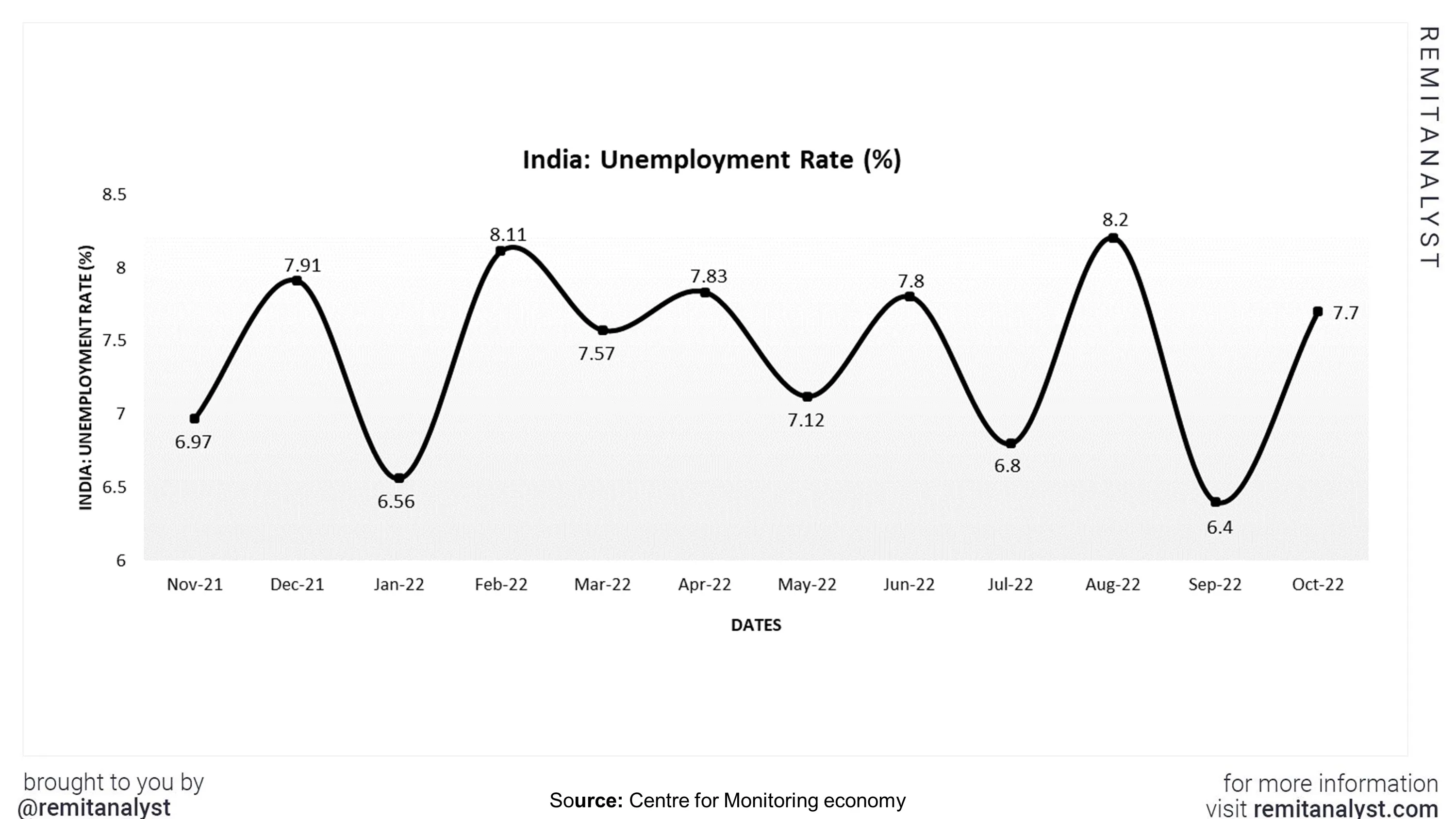 unemployment-rate-india-from-nov-2021-to-oct-2022