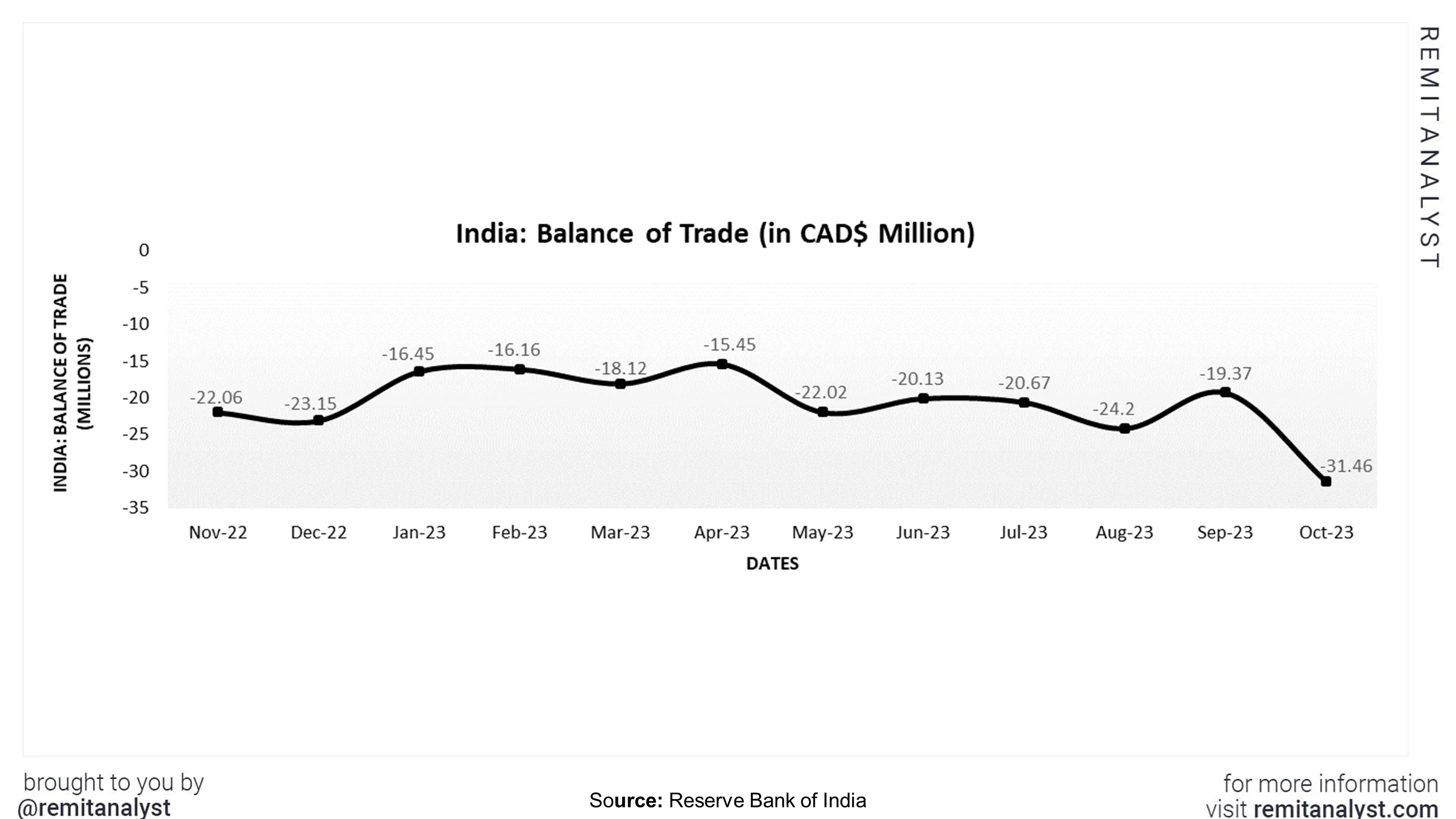 balance-of-trade-india-sep-from-nov-2022-to-oct-2023