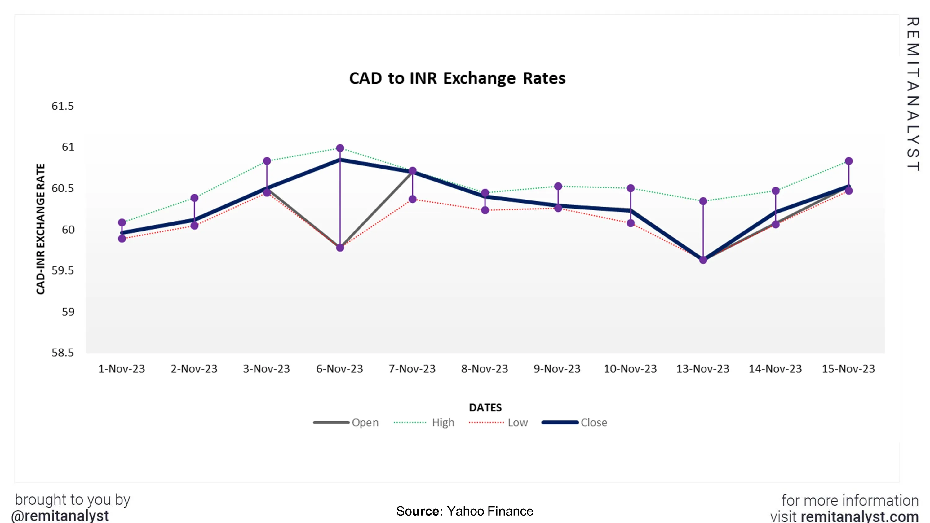 cad-to-inr-exchange-rate-from-1-nov-2023-to-15-nov-2023