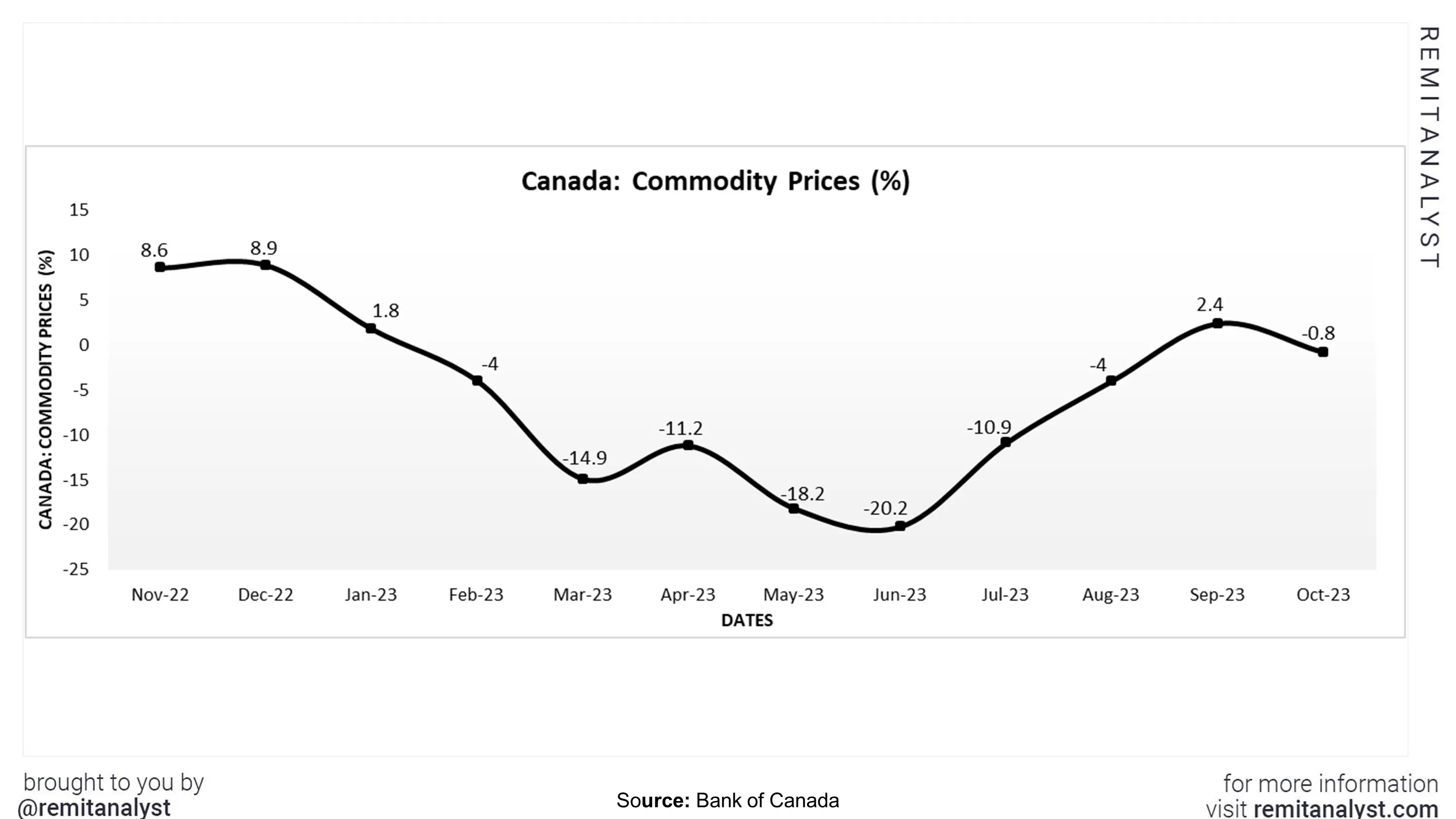 commodity-prices-canada-from-nov-2022-to-oct-2023