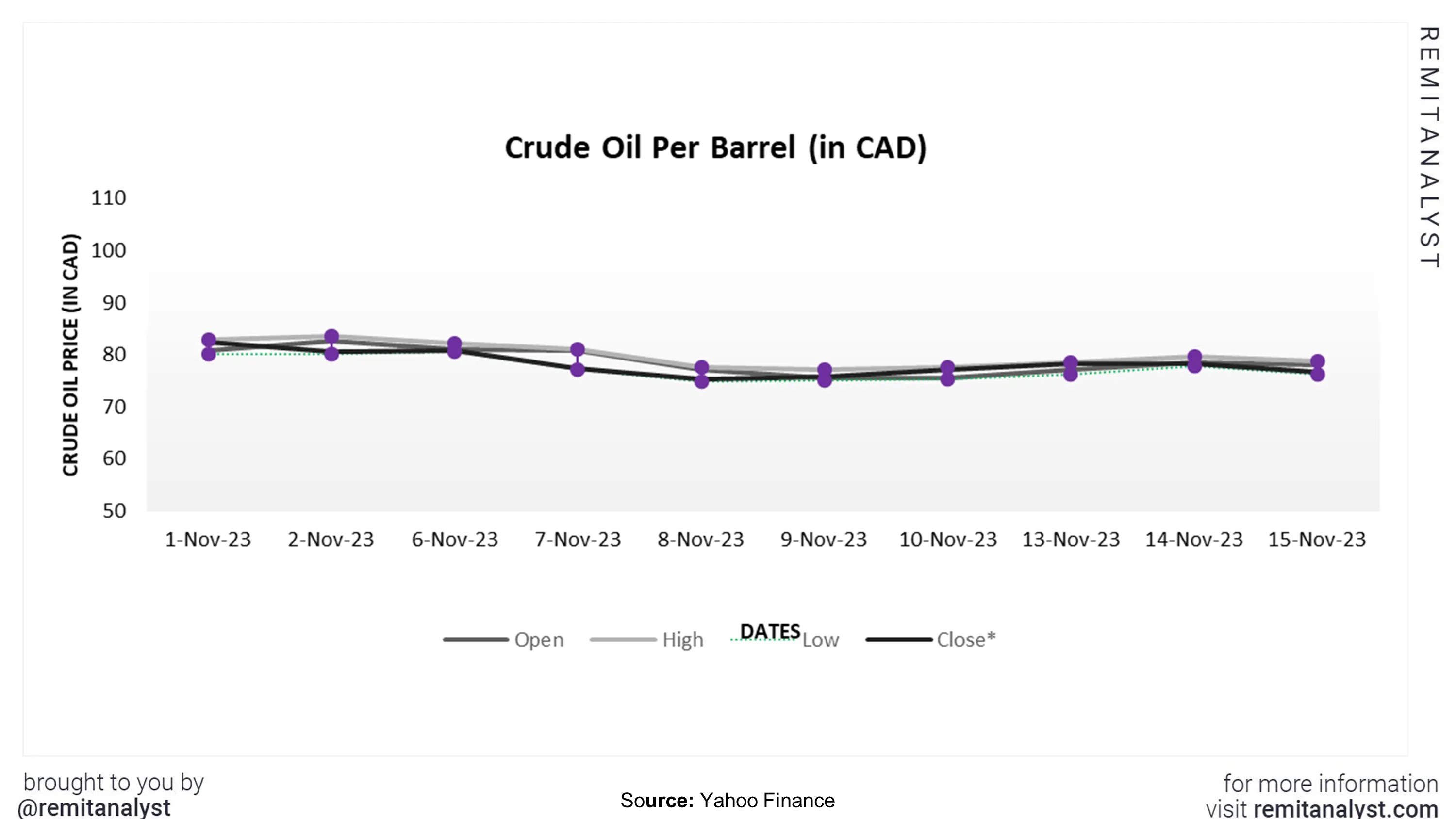 crude-oil-prices-canada-from-1-nov-2023-to-15-nov-2023