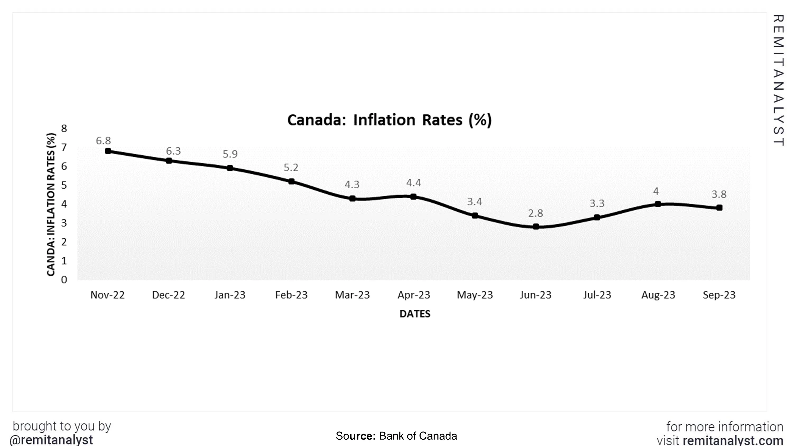 inflation-rates-canada-from-nov-2022-to-sep-2023