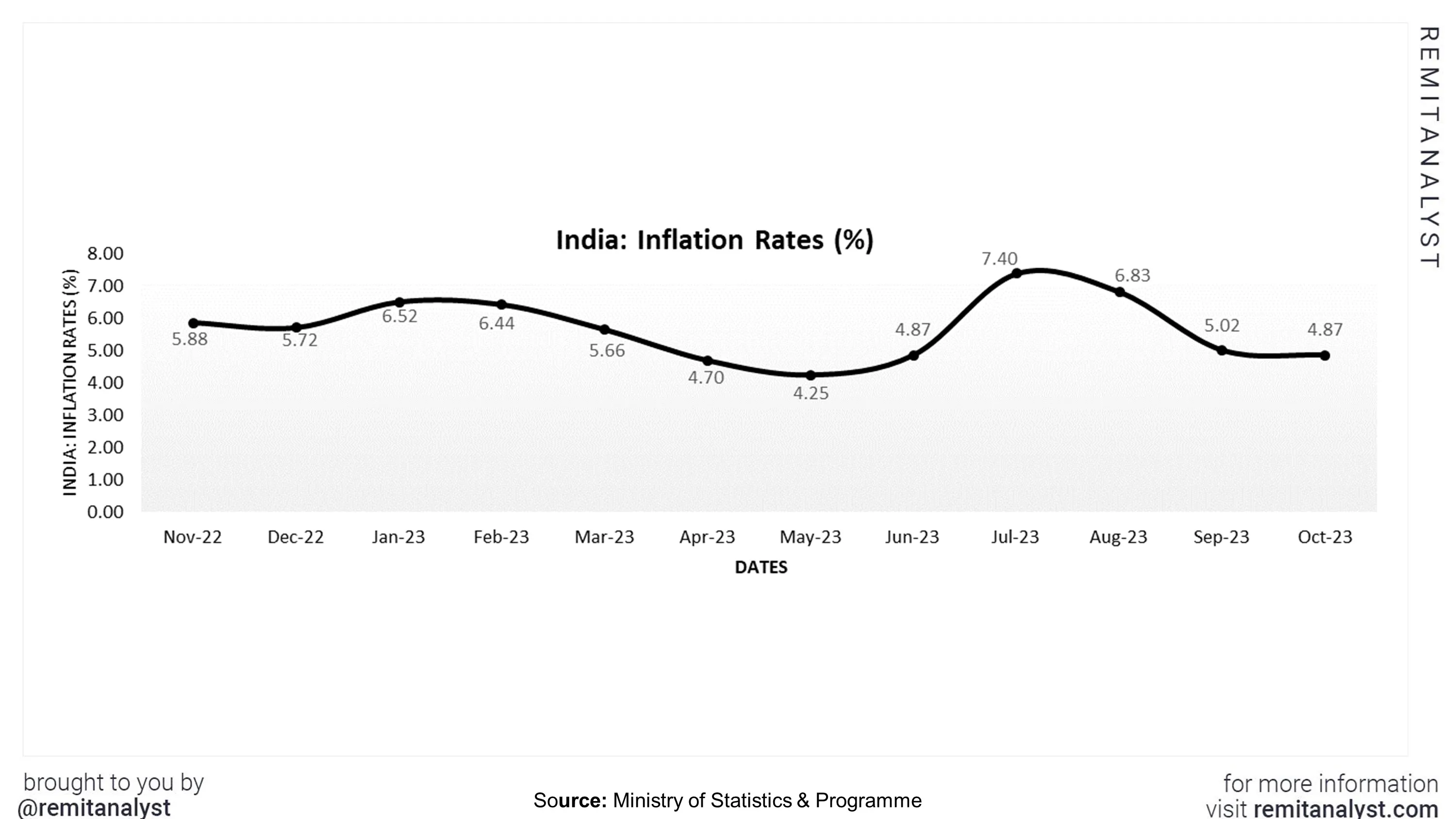 inflation-rates-india-from-nov-2022-to-oct-2023