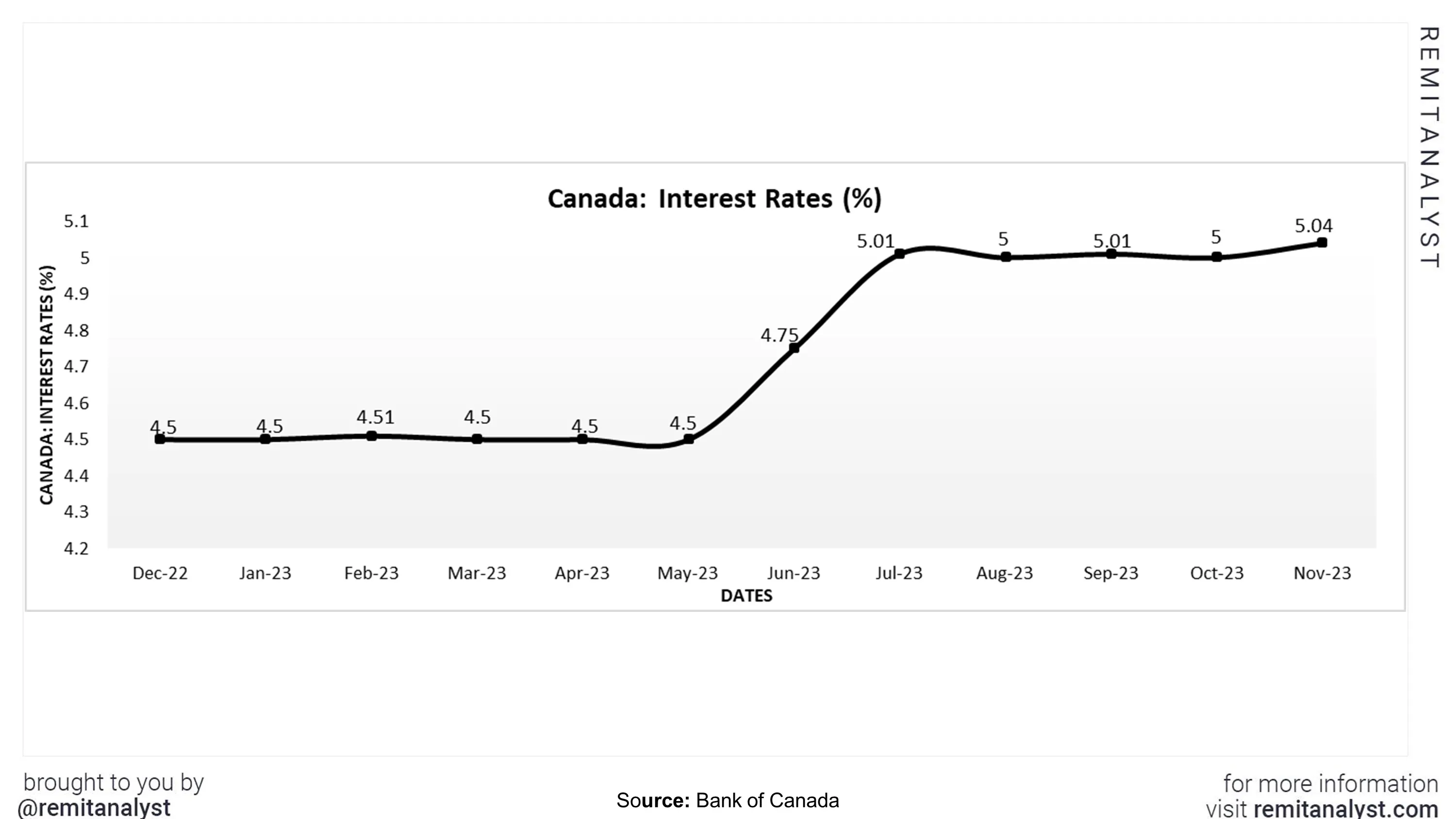 interest-rates-canada-from-dec-2022-to-nov-2023